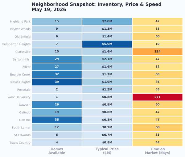 Neighborhood snapshot showing inventory, price, and speed at a glance