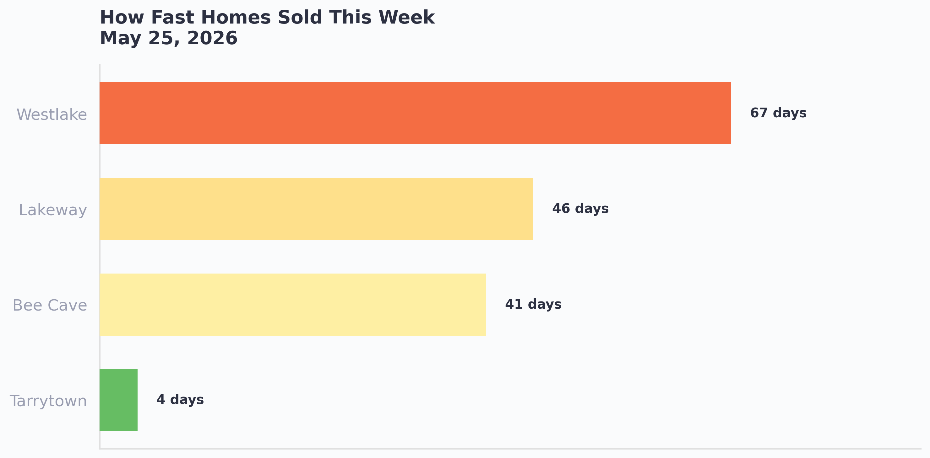 How fast homes sold this week by area in West Austin, May 26 2026. Tarrytown fastest at 4 days, Bee Cave at 41, Lakeway at 46, and Westlake at 67 days.