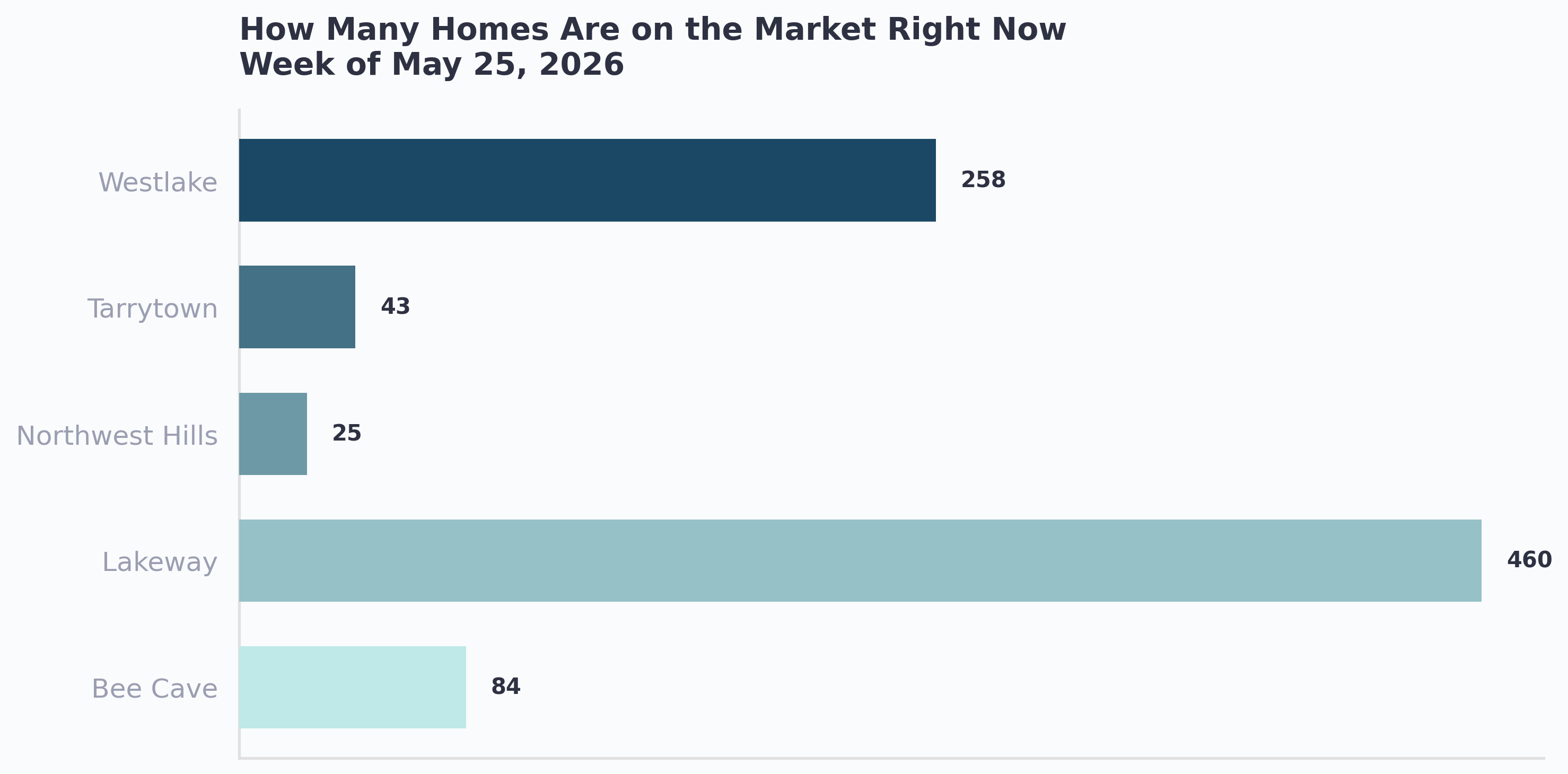 How many homes are available by area in West Austin this week, May 26 2026. Lakeway leads with 460 homes, followed by Westlake at 258, Bee Cave at 84, Tarrytown at 43, and Northwest Hills at 25.