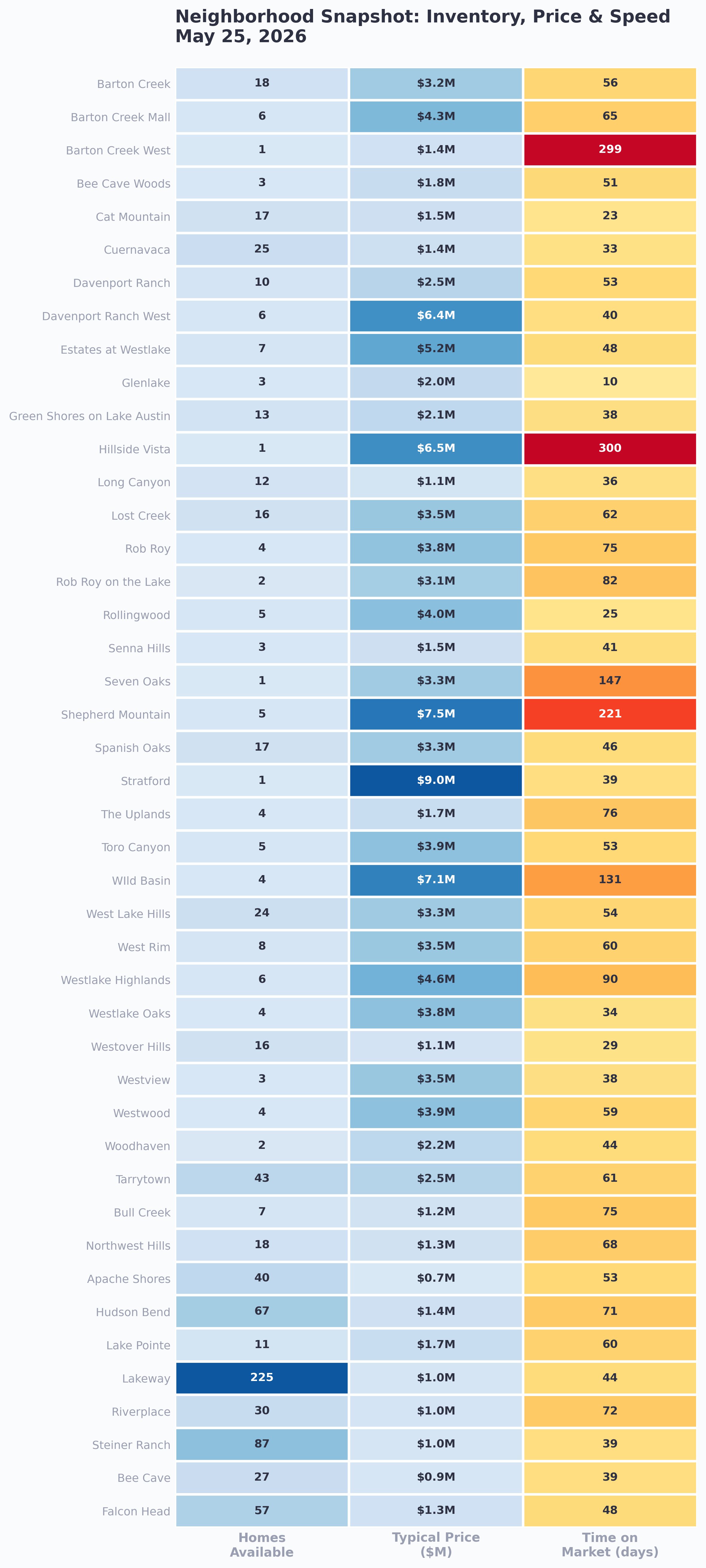 Neighborhood snapshot heatmap for West Austin showing inventory, typical price, and speed for every active neighborhood, May 26 2026.