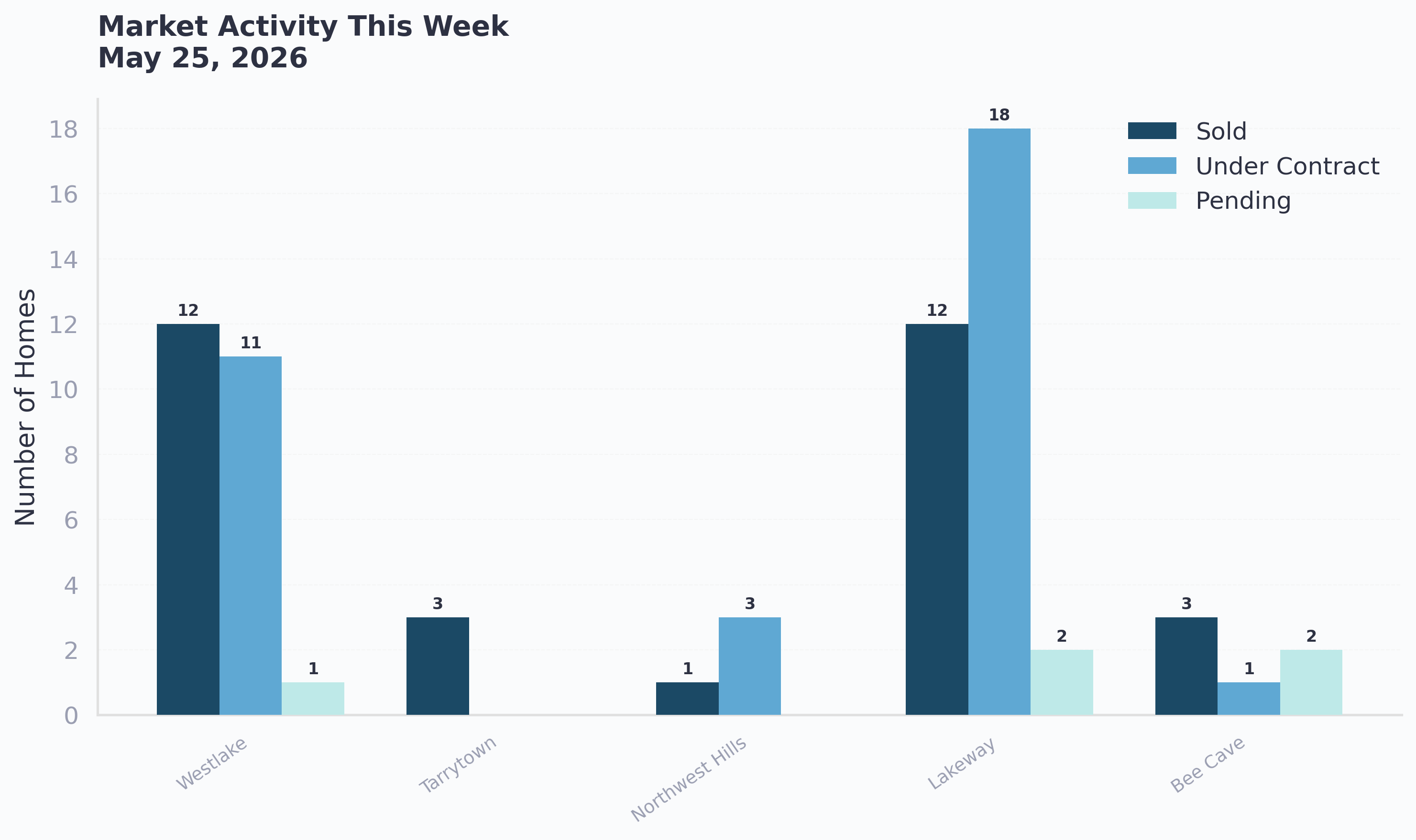 Market activity this week in West Austin, May 26 2026. 31 homes sold, 33 went under contract, and 5 are in final stages of closing across all areas.