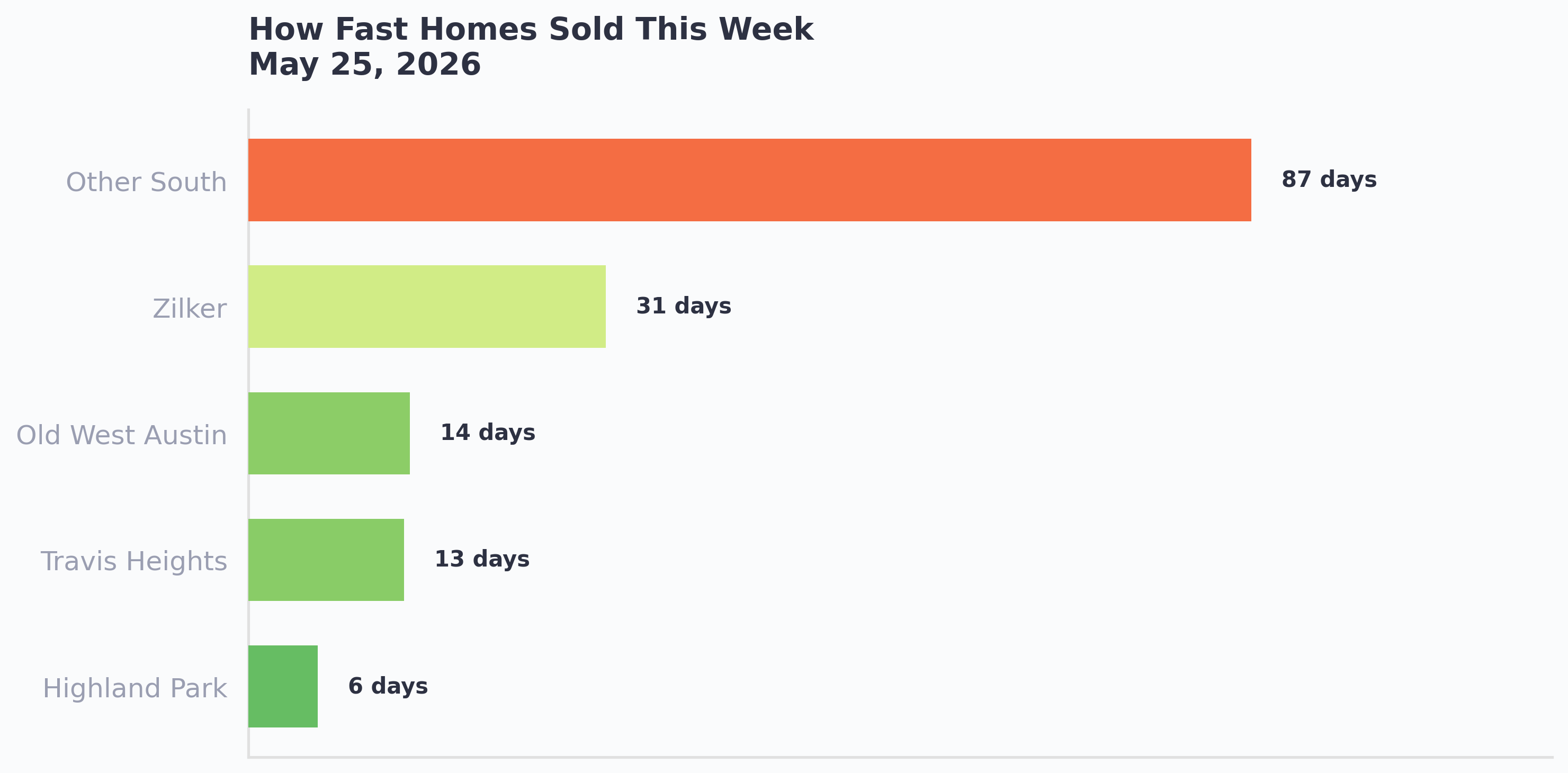 How fast homes sold this week by area in Central and South Austin, May 26 2026. Highland Park fastest at 6 days, Travis Heights at 13.5 days, Old West Austin at 14 days, Zilker at 31 days.