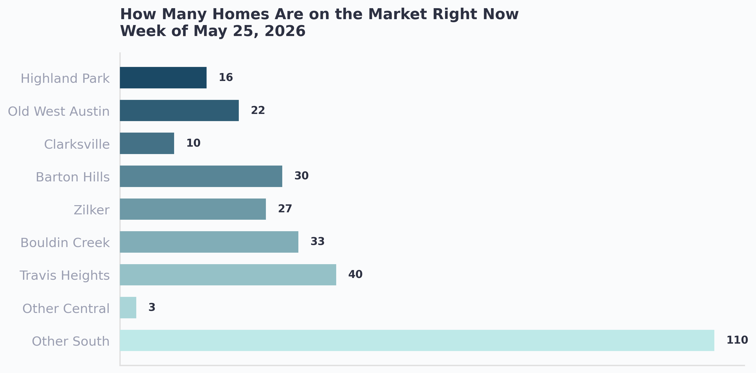 How many homes are available by area in Central and South Austin this week, May 26 2026. Other South leads with 110, Travis Heights at 40, Bouldin Creek at 33, Barton Hills at 30, Zilker at 27, Old West Austin at 22, Highland Park at 16, and Clarksville at 10.