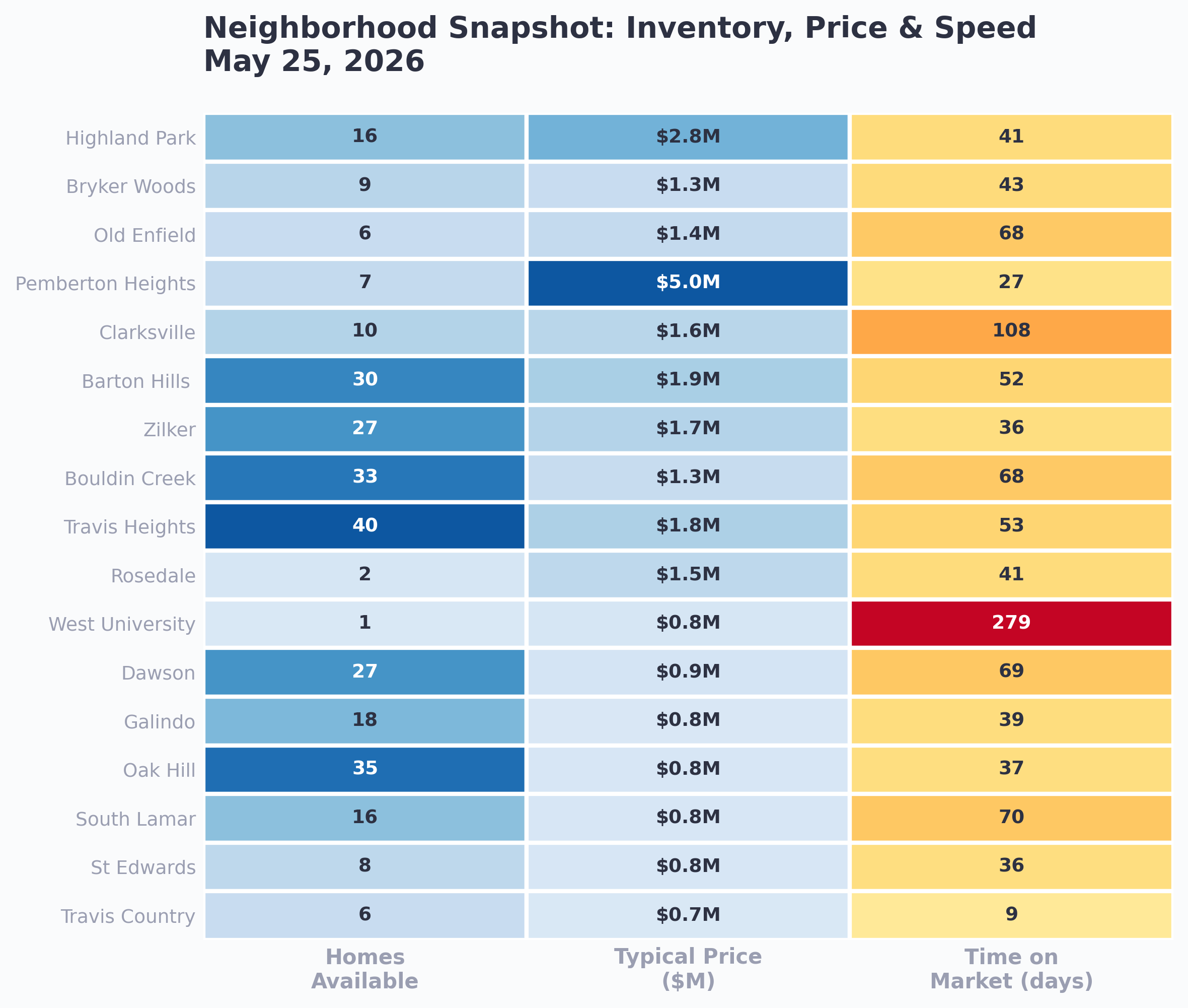 Neighborhood snapshot heatmap for Central and South Austin showing inventory, typical price, and speed for every active neighborhood, May 26 2026.