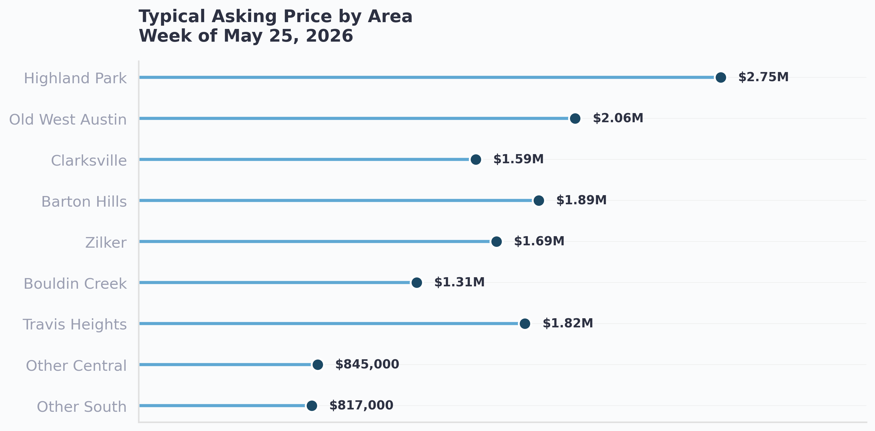 Typical asking price by area in Central and South Austin this week, May 26 2026. Highland Park highest at $2.8 million, Old West Austin at $2.1 million, Barton Hills at $1.9 million, Travis Heights at $1.8 million, Zilker at $1.7 million, Clarksville at $1.6 million, Bouldin Creek at $1.3 million.