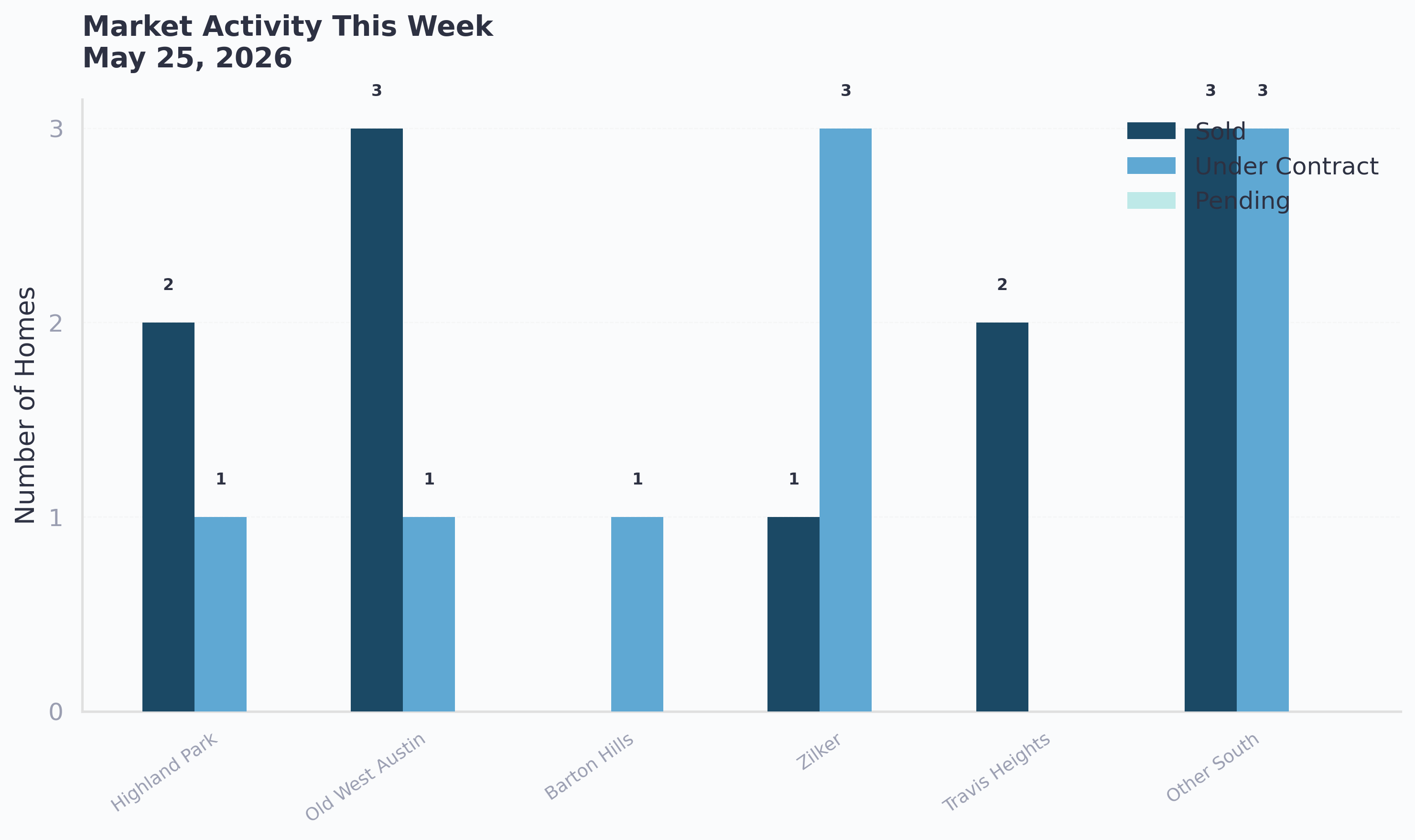 Market activity this week in Central and South Austin, May 26 2026. 11 homes sold and 9 went under contract across all areas.