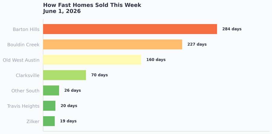 How fast homes sold this week by area in Central and South Austin, June 1 2026. Travis Heights and Zilker among the fastest, while Barton Hills and Bouldin Creek were pulled up by long-dormant luxury sales.