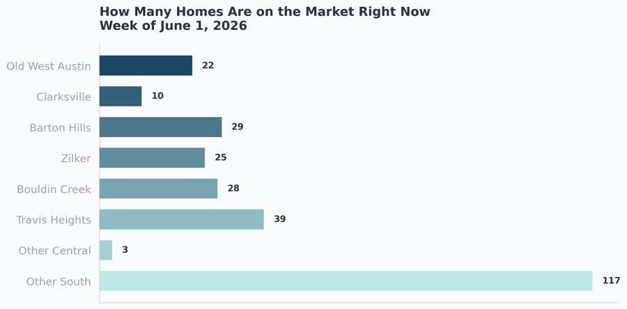 How many homes are available by area in Central and South Austin this week, June 1 2026. The South Austin neighborhoods around South Lamar lead the count, followed by Travis Heights, Barton Hills, Bouldin Creek, Zilker, Old West Austin, and Clarksville.