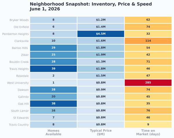 Neighborhood snapshot heatmap for Central and South Austin showing inventory, typical price, and speed for every active neighborhood, June 1 2026.