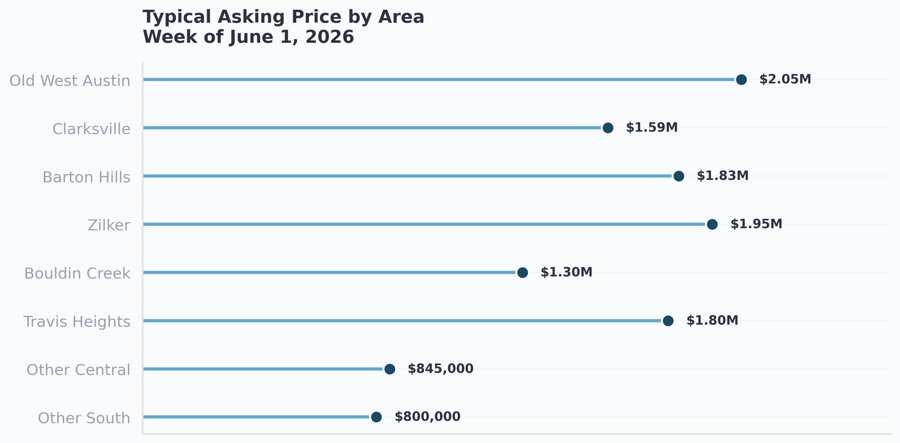 Typical asking price by area in Central and South Austin this week, June 1 2026. Old West Austin and Barton Hills carry the highest typical asking prices, with Zilker, Travis Heights, Bouldin Creek, and Clarksville following.