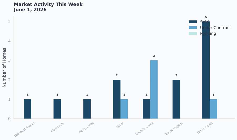 Market activity this week in Central and South Austin, June 1 2026. 13 homes sold and 5 went under contract across the Central and South Austin neighborhoods.