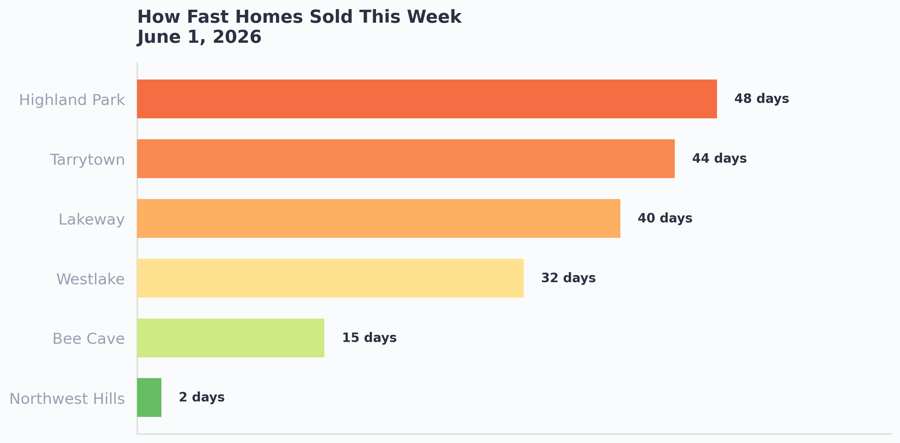 How fast homes sold this week by area in West Austin, June 1 2026. Northwest Hills fastest, followed by Bee Cave, Westlake, Lakeway, and Tarrytown.