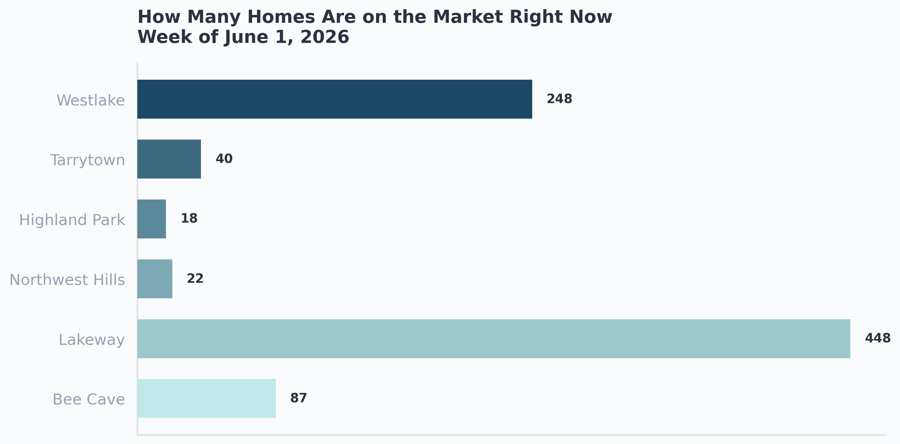 How many homes are available by area in West Austin this week, June 1 2026. Lakeway leads with 448 homes, Westlake at 248, Bee Cave at 87, Tarrytown at 40, Northwest Hills at 22, and Highland Park at 18.