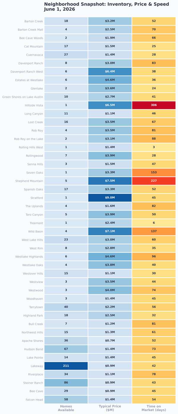 Neighborhood snapshot heatmap for West Austin showing inventory, typical price, and speed for every active neighborhood, June 1 2026.
