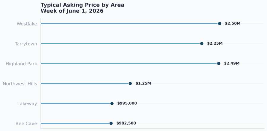 Typical asking price by area in West Austin this week, June 1 2026. Westlake highest at $2.5 million, Tarrytown at $2.2 million, Northwest Hills at $1.2 million, Lakeway at $995K, and Bee Cave at $982K.