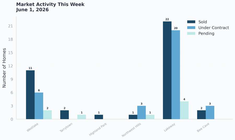 Market activity this week in West Austin, June 1 2026. 38 homes sold, 32 went under contract, and 8 are in final stages of closing across all areas.