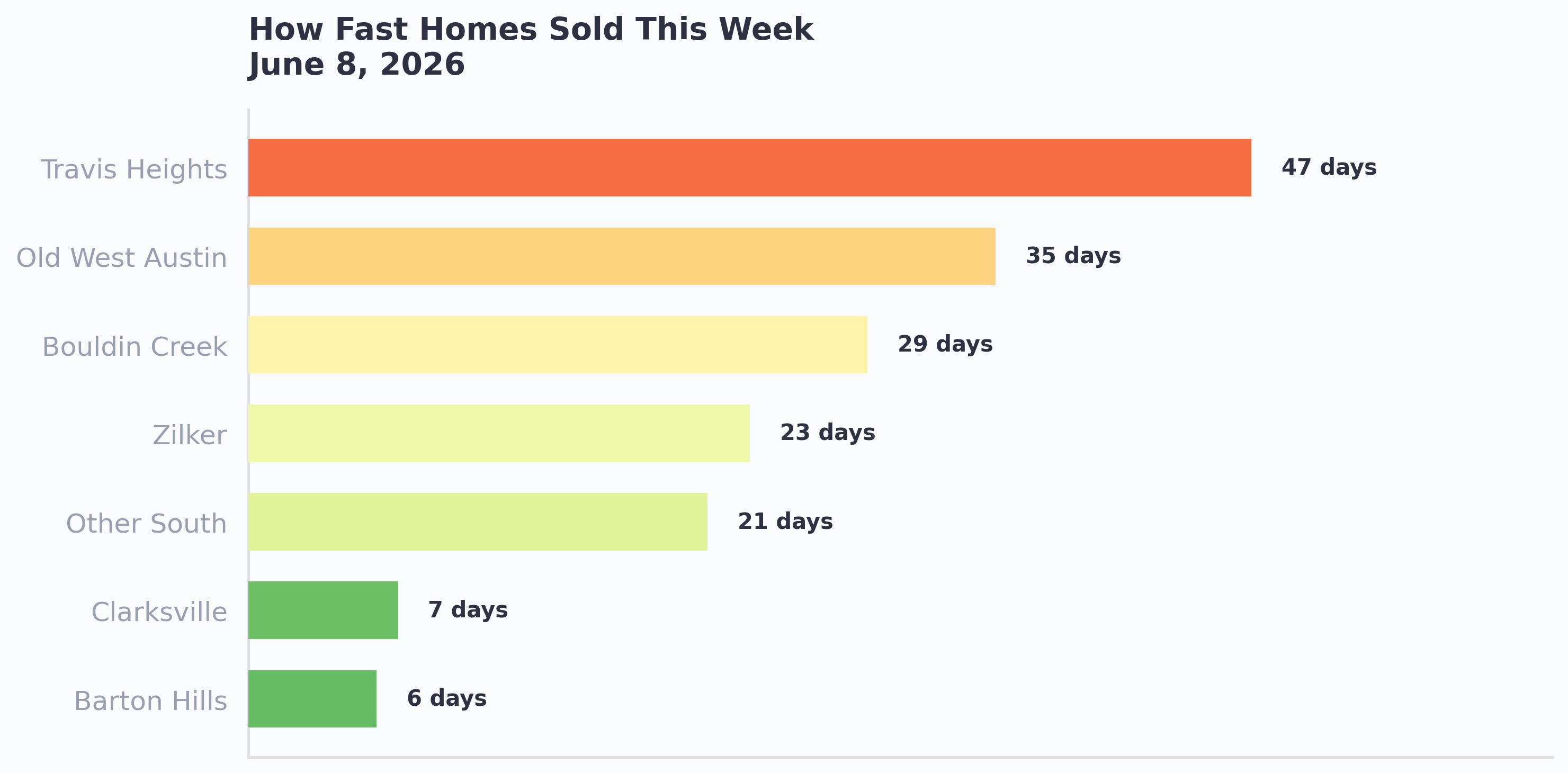 How fast homes sold this week across Central and South Austin by area