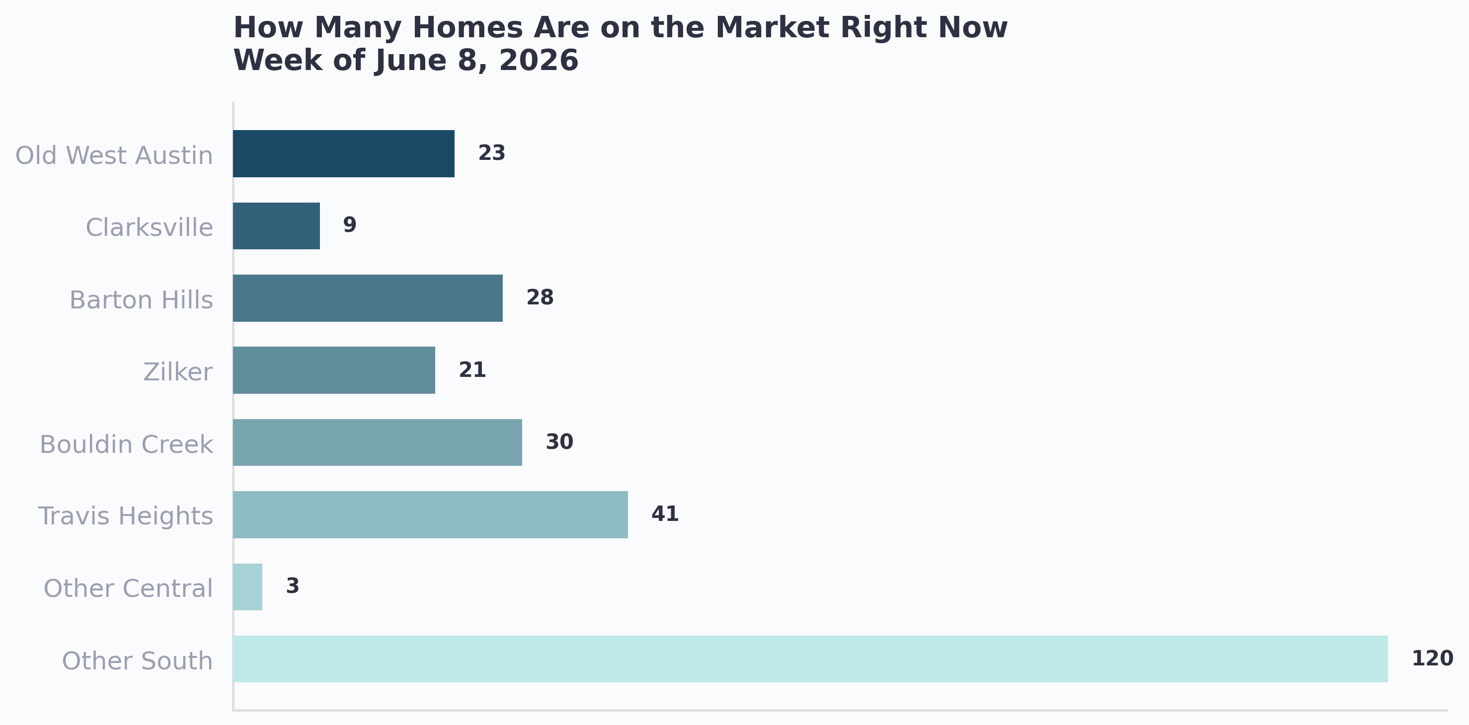 How many homes are on the market right now across Central and South Austin by area