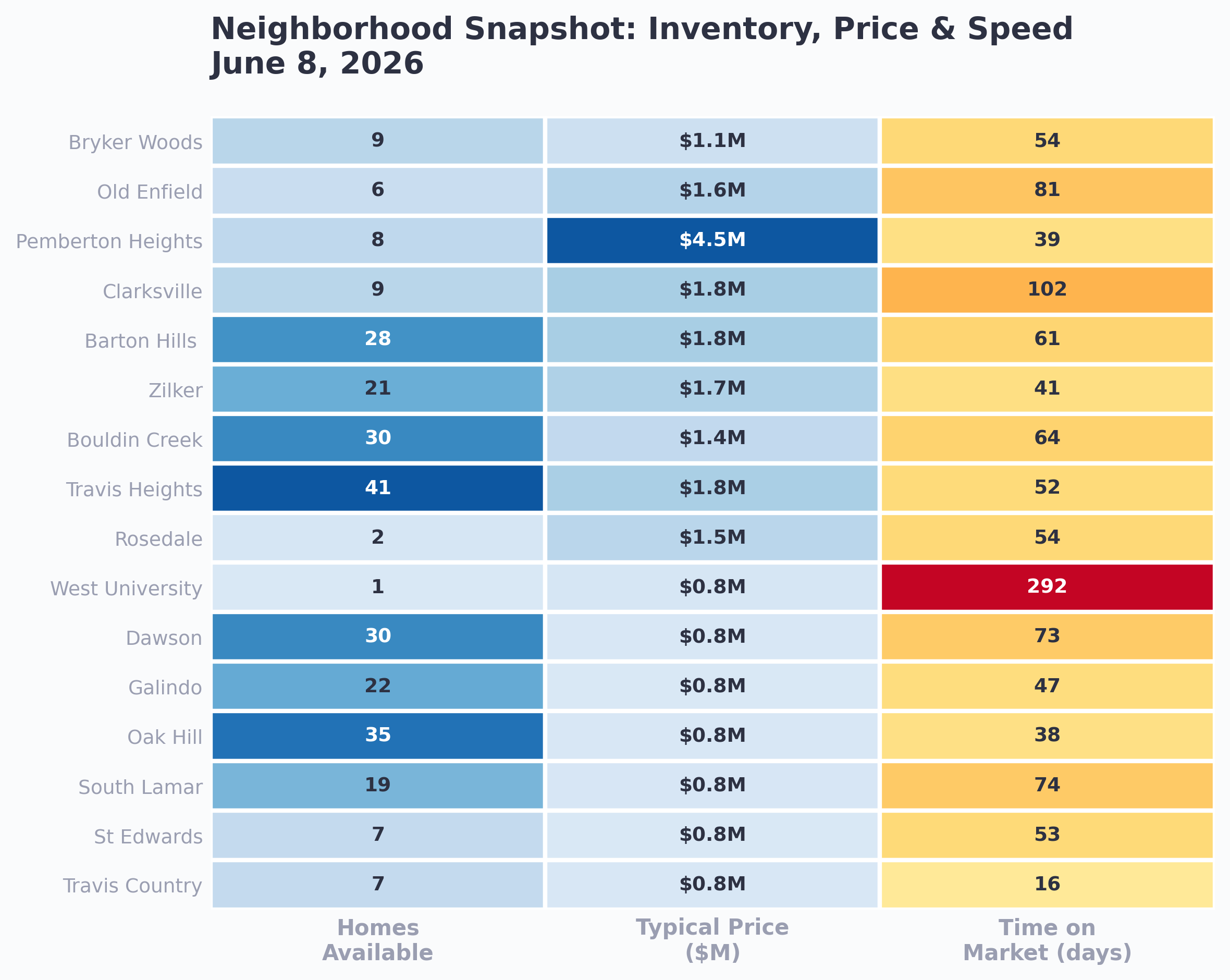 Neighborhood snapshot showing inventory, price, and speed across Central and South Austin