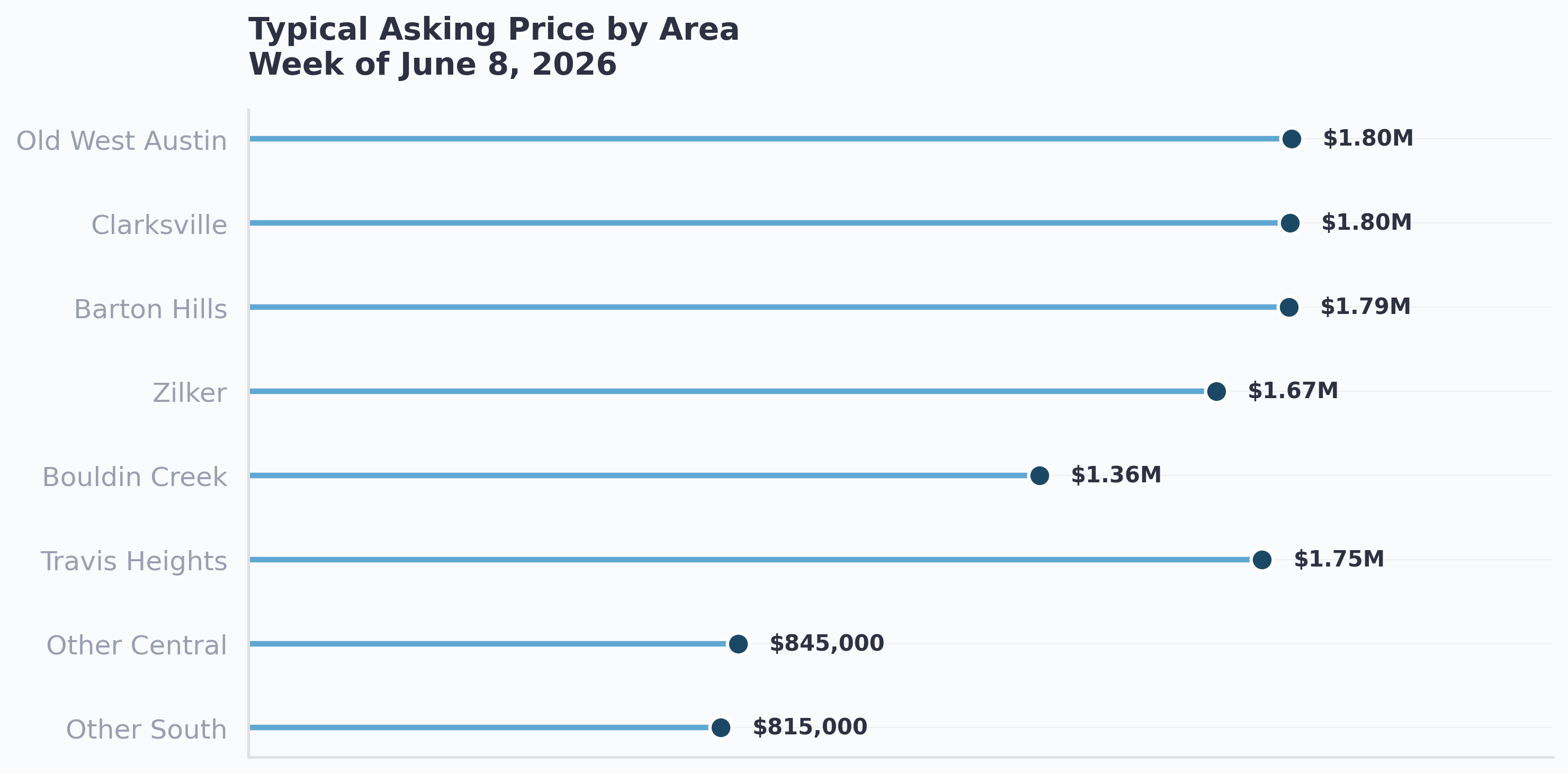 Typical asking price across Central and South Austin by area