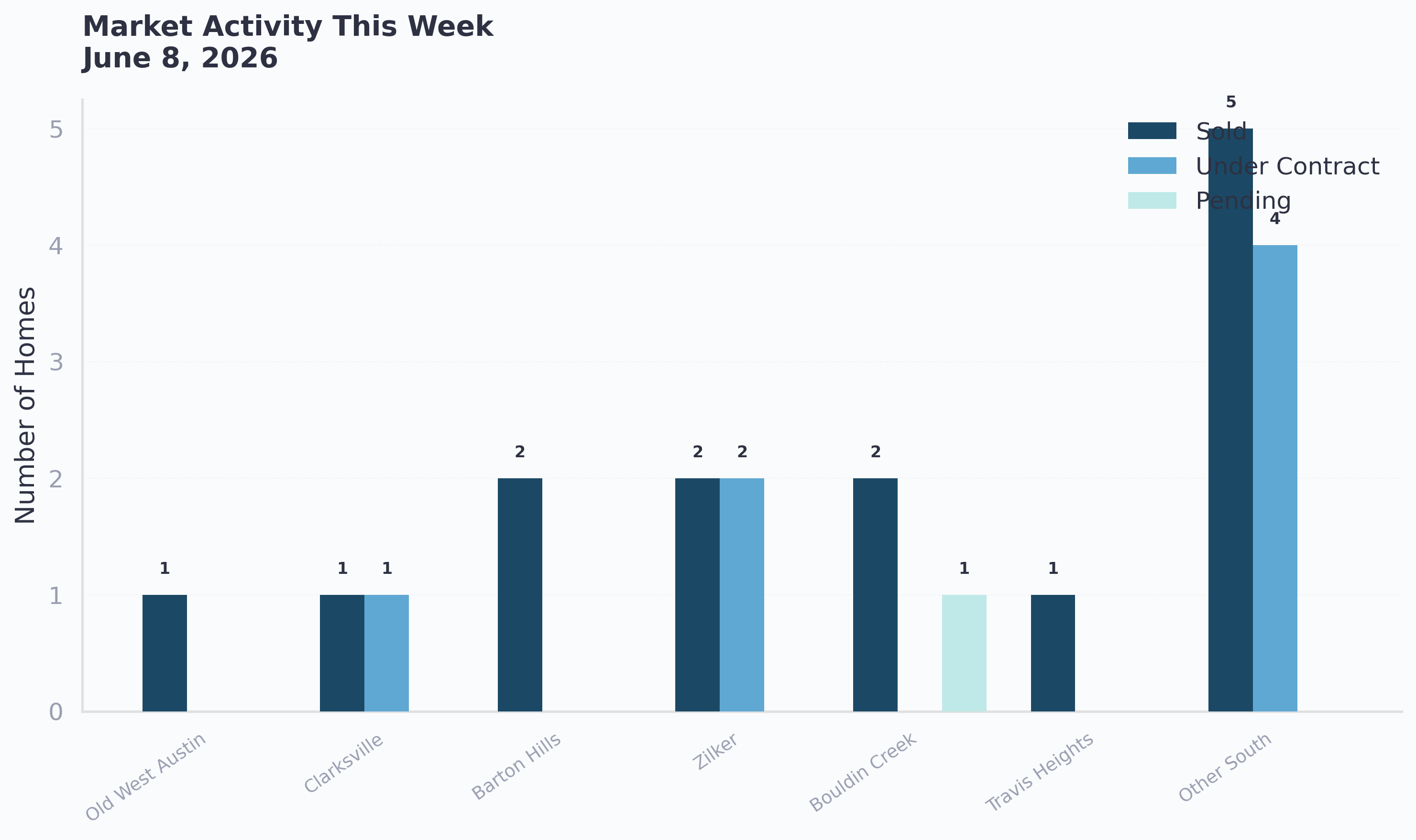 Market activity this week across Central and South Austin: sold, under contract, and pending