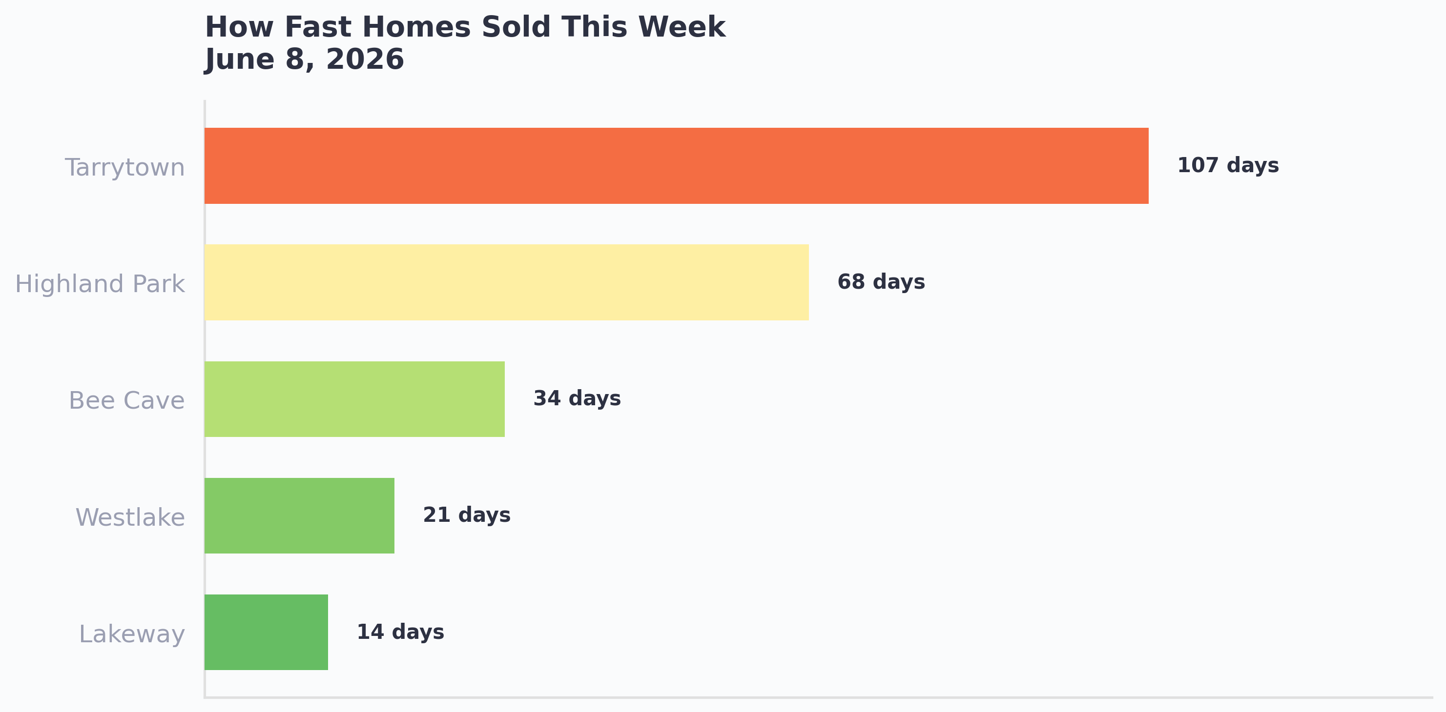 How fast homes sold this week across West Austin by area