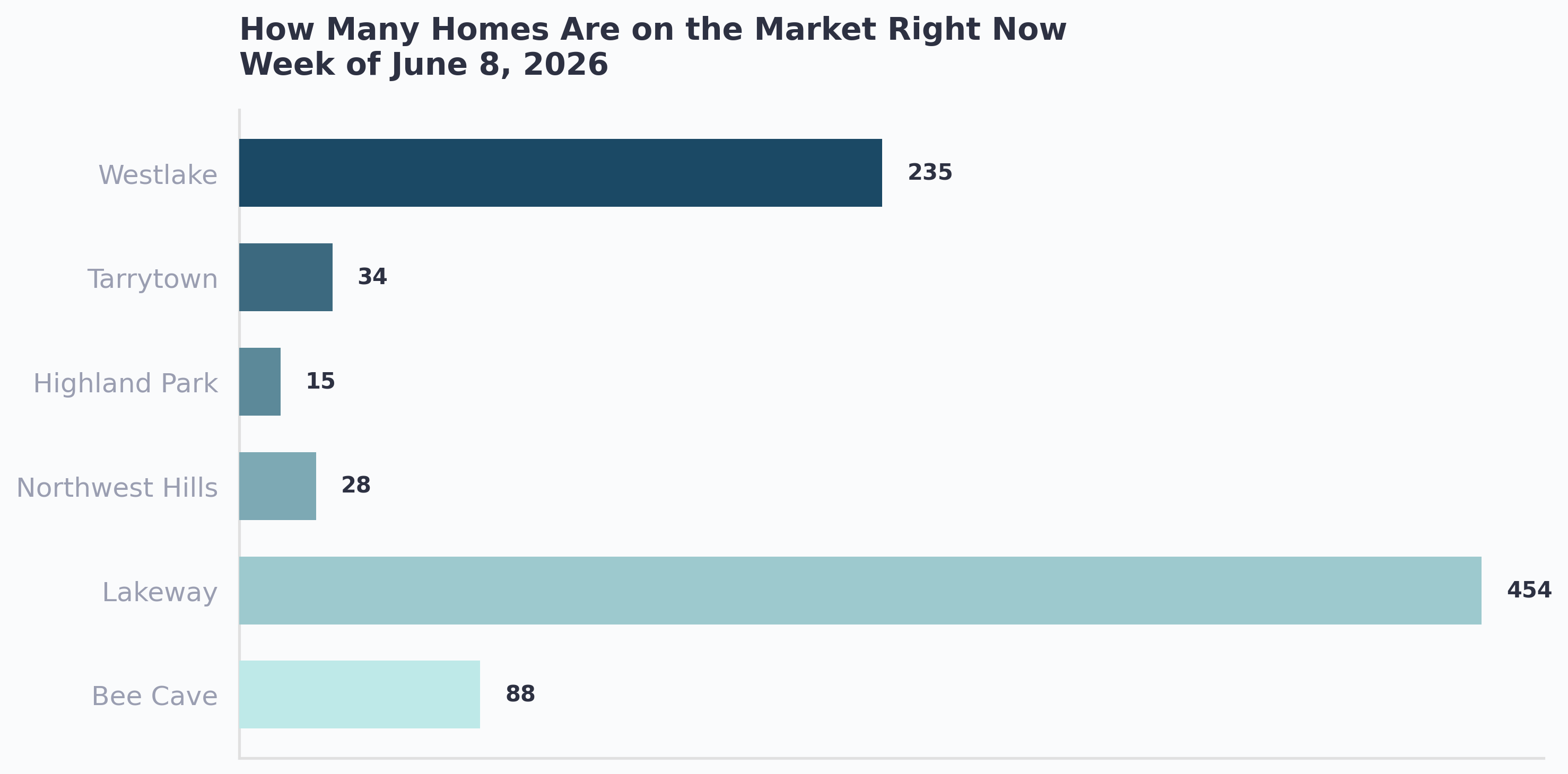 How many homes are on the market right now across West Austin by area