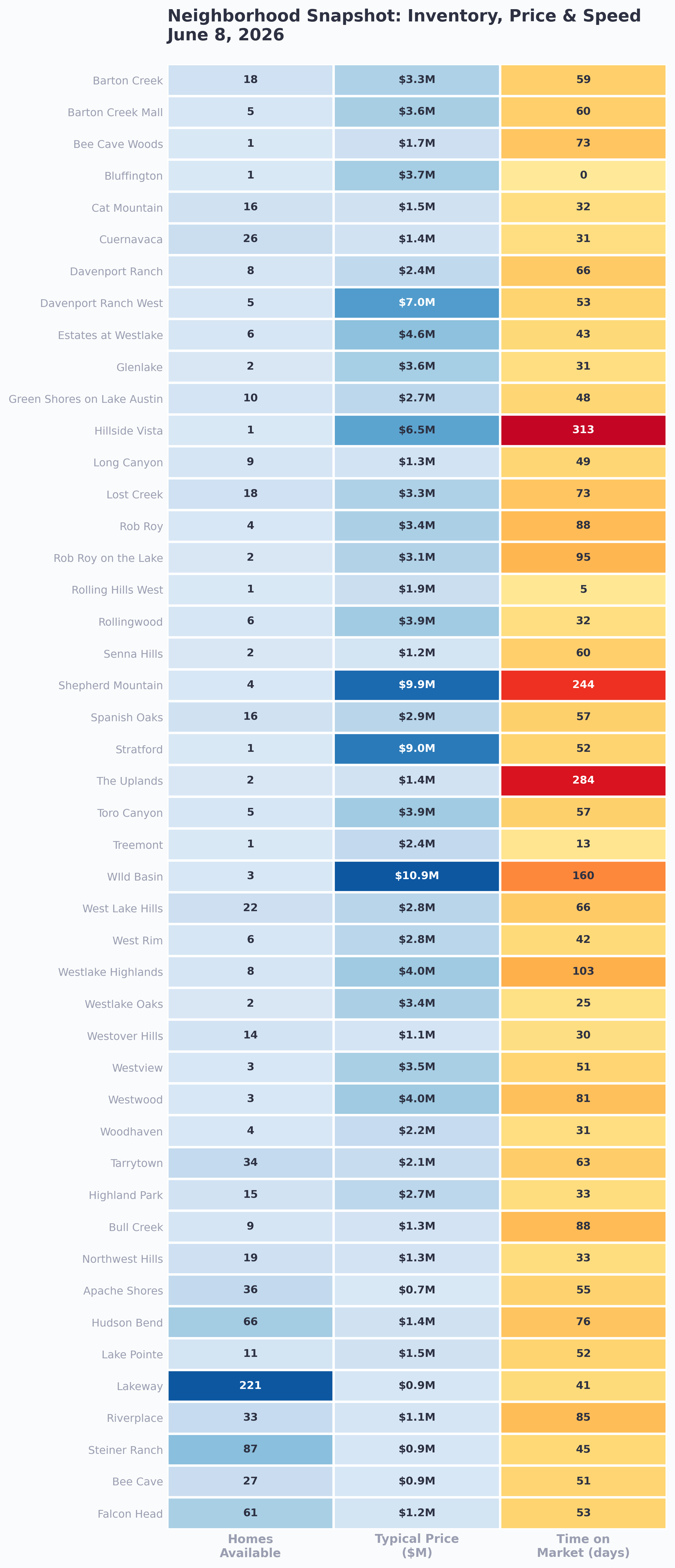 Neighborhood snapshot showing inventory, price, and speed across West Austin