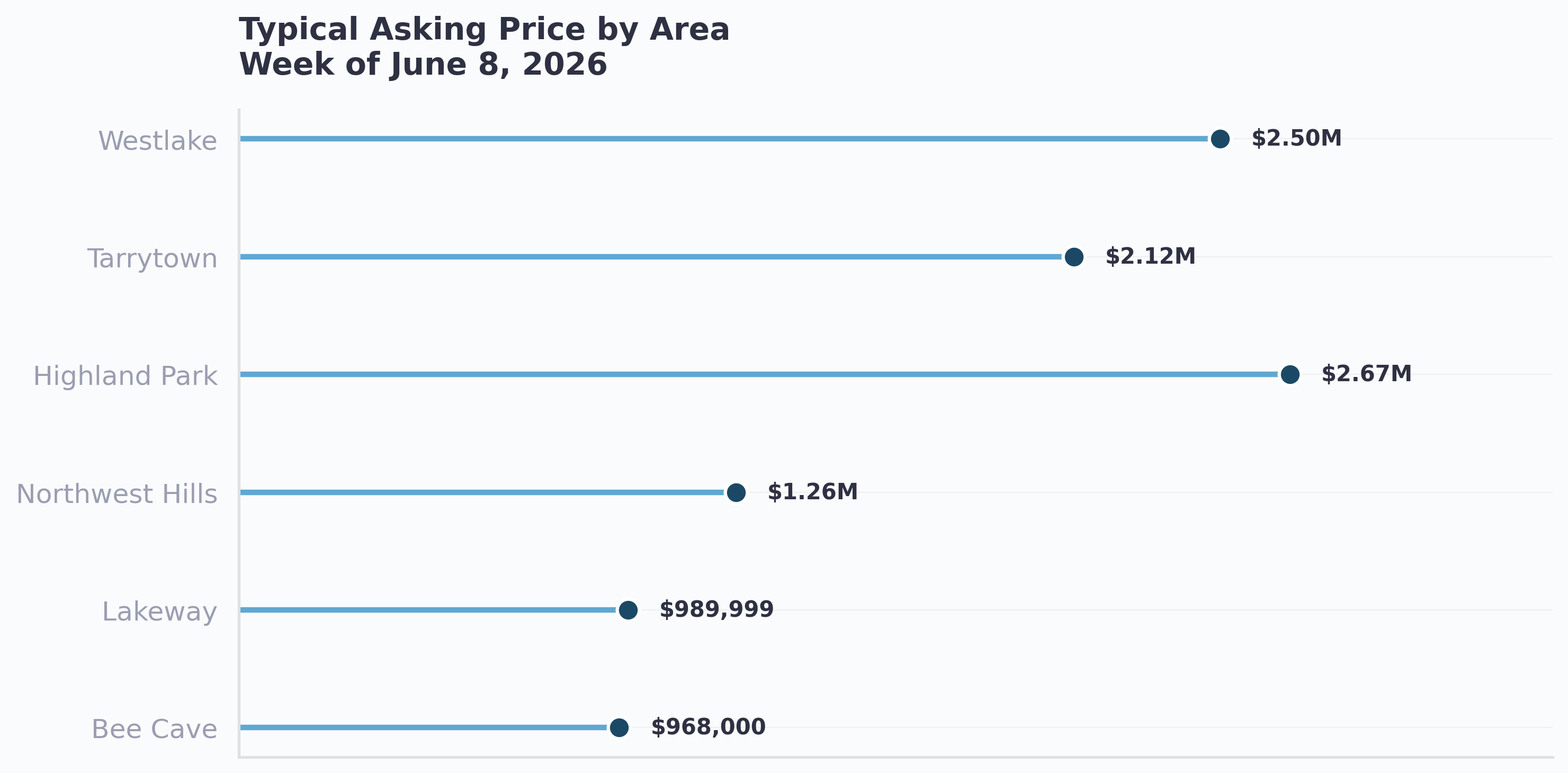 Typical asking price across West Austin by area
