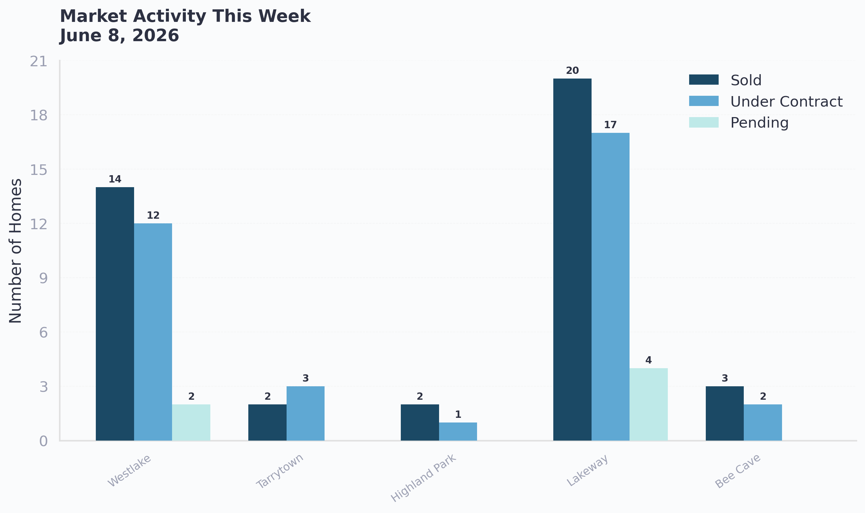 Market activity this week across West Austin: sold, under contract, and pending