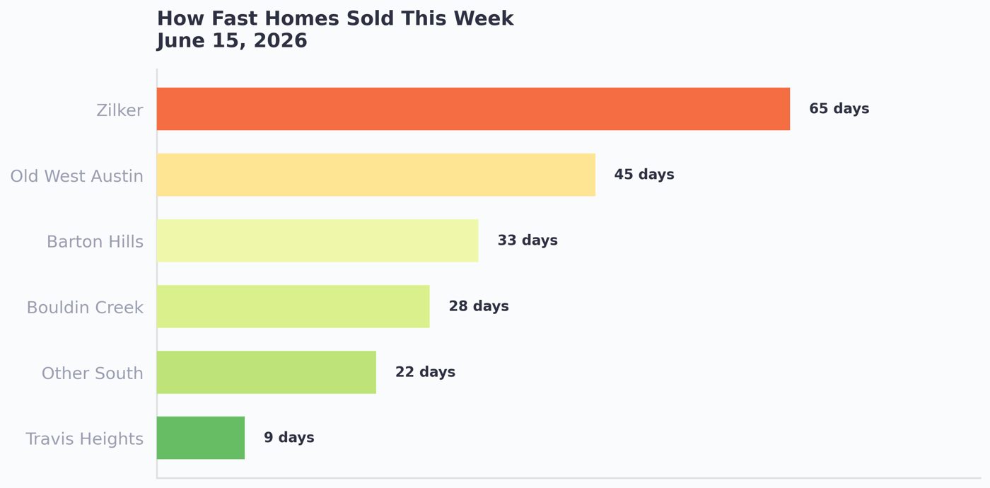 How fast homes sold this week across Central and South Austin by area, week of June 15 2026