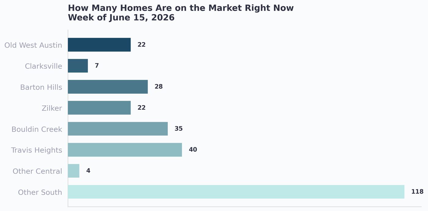 How many homes are on the market right now across Central and South Austin by area, week of June 15 2026