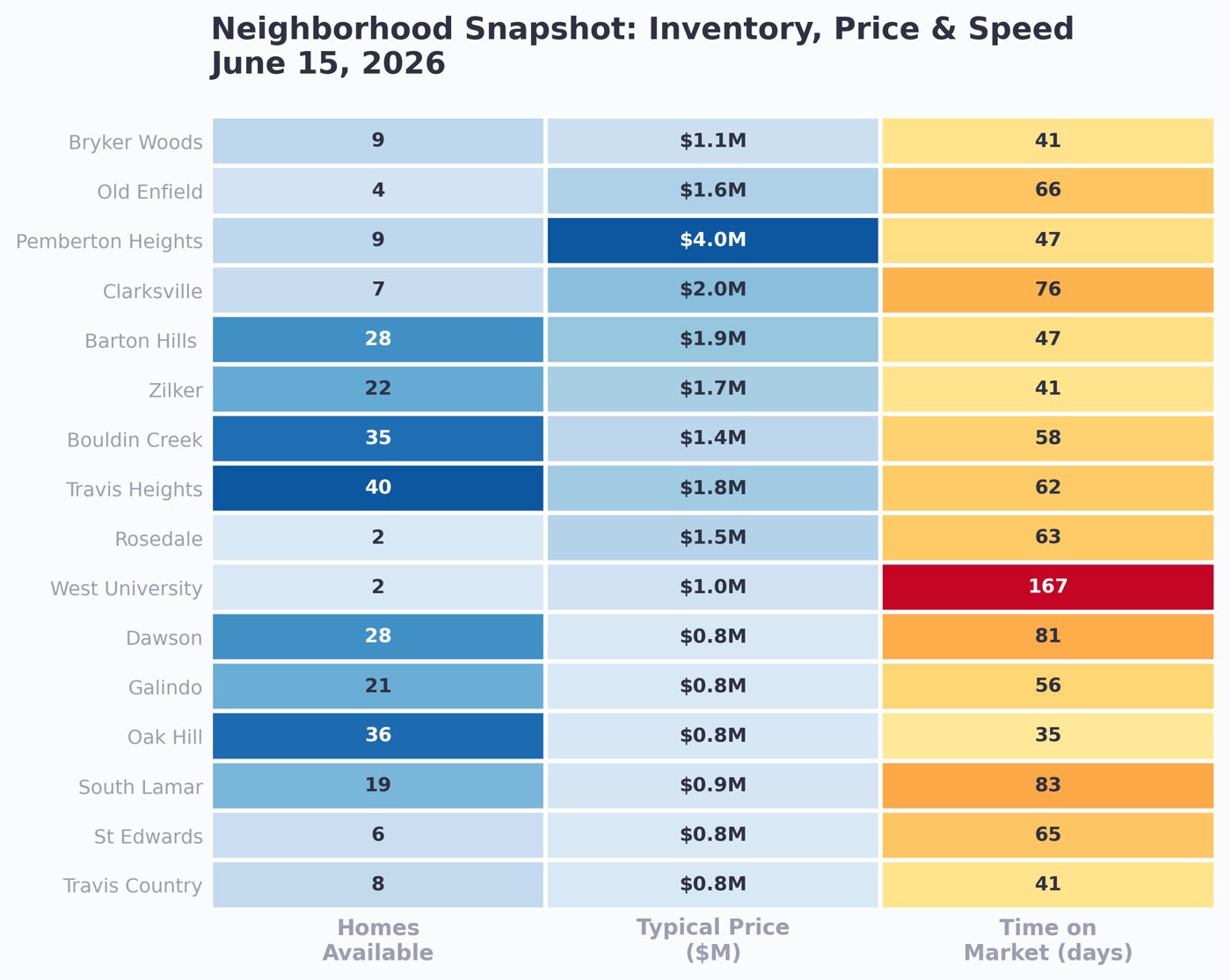 Central and South Austin neighborhood snapshot showing inventory, price, and speed at a glance, week of June 15 2026