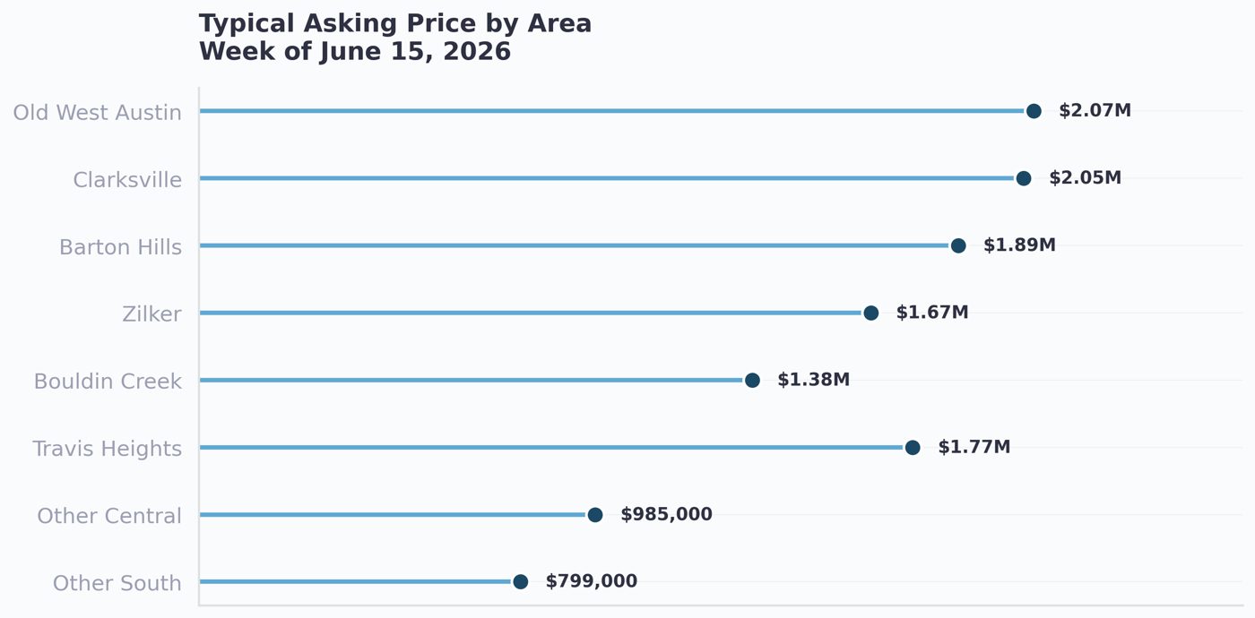 Typical asking price across Central and South Austin by area, week of June 15 2026