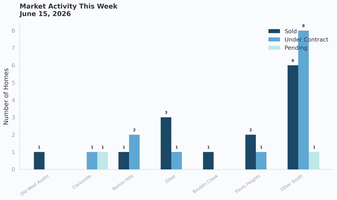 Central and South Austin market activity this week, sold under contract and pending, week of June 15 2026
