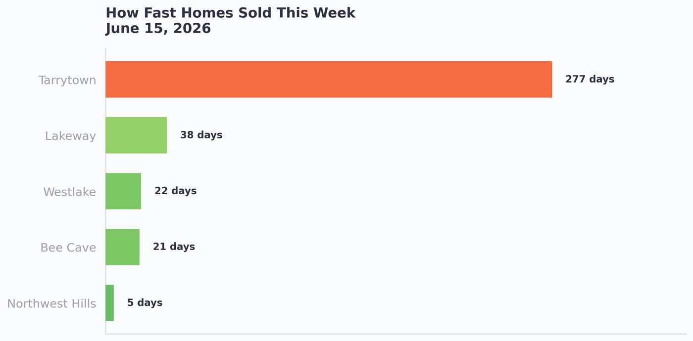 How fast homes sold this week across West Austin by area, week of June 15 2026