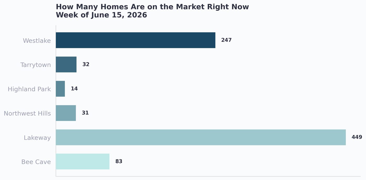 How many homes are on the market right now across West Austin by area, week of June 15 2026