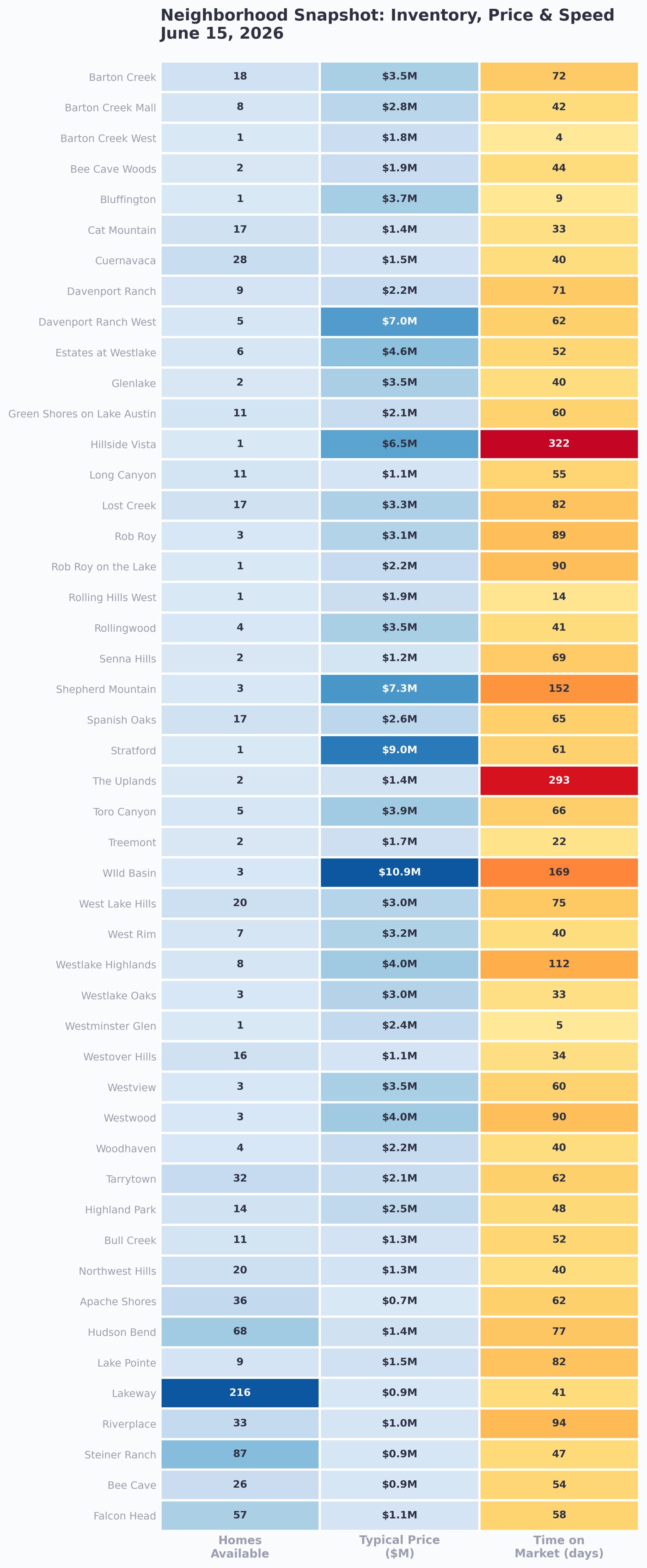 West Austin neighborhood snapshot showing inventory, price, and speed at a glance, week of June 15 2026