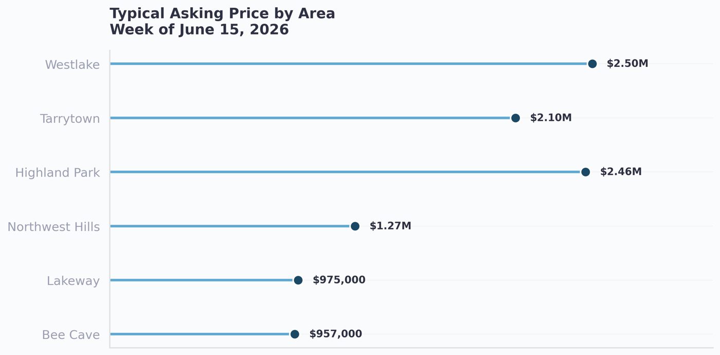 Typical asking price across West Austin by area, week of June 15 2026