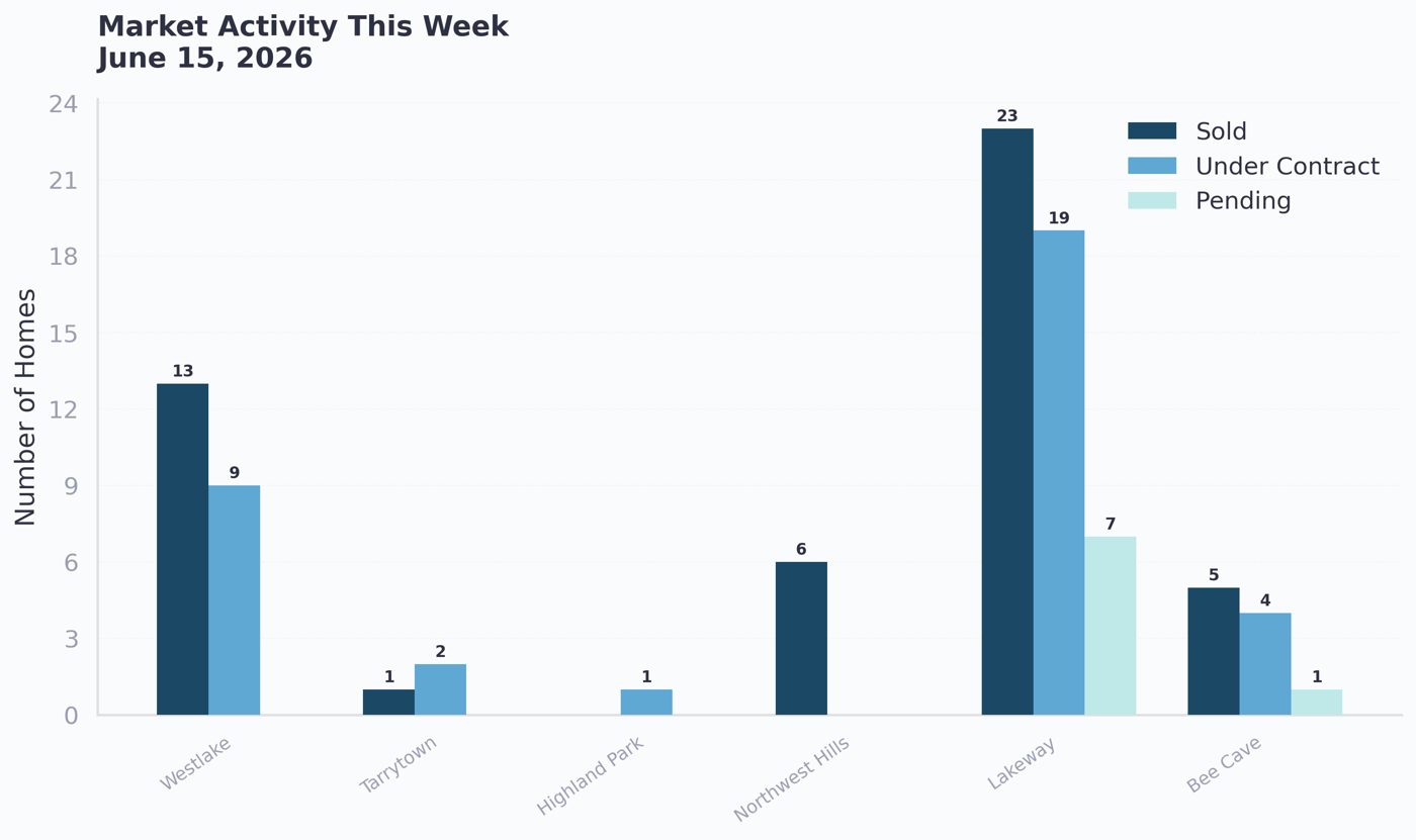 West Austin market activity this week, sold under contract and pending, week of June 15 2026