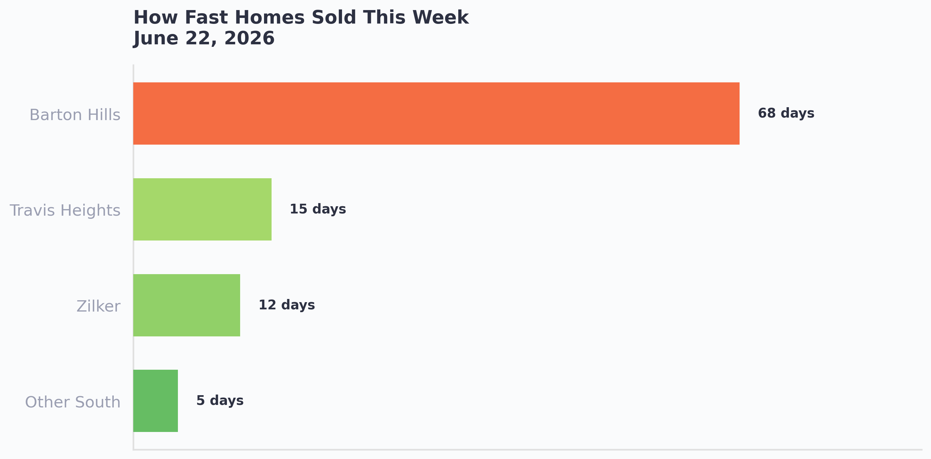 How fast homes sold across Central and South Austin this week, by area
