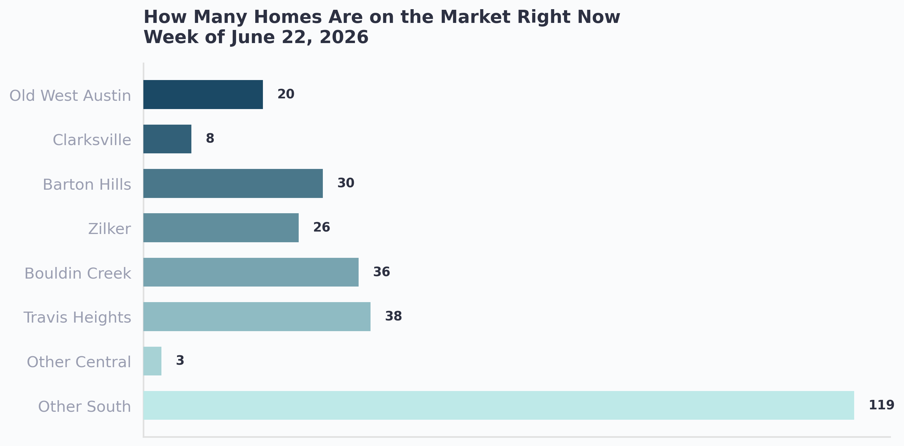 How many homes are available across Central and South Austin by area, week of June 22, 2026