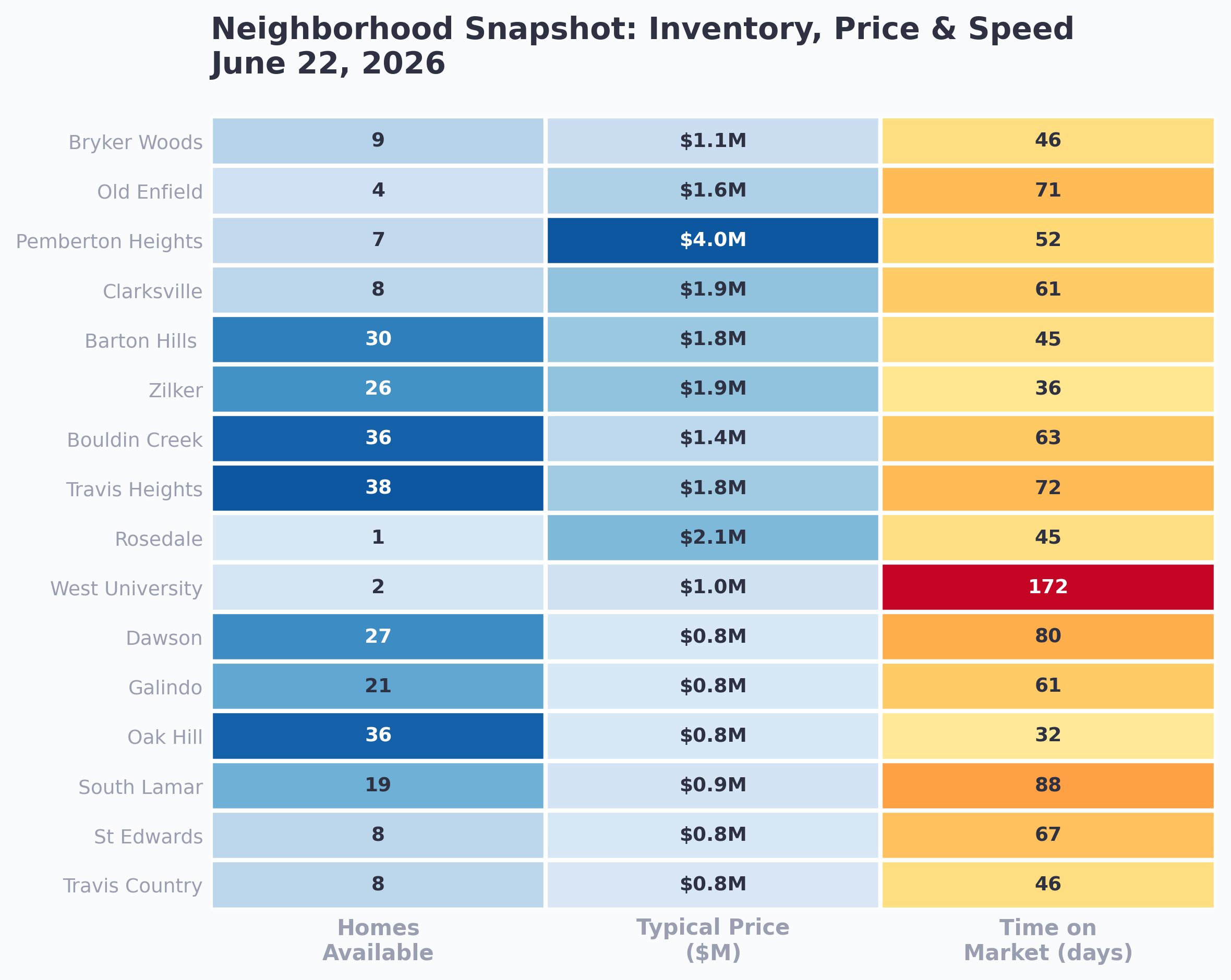 Neighborhood snapshot across Central and South Austin: inventory, price, and speed at a glance