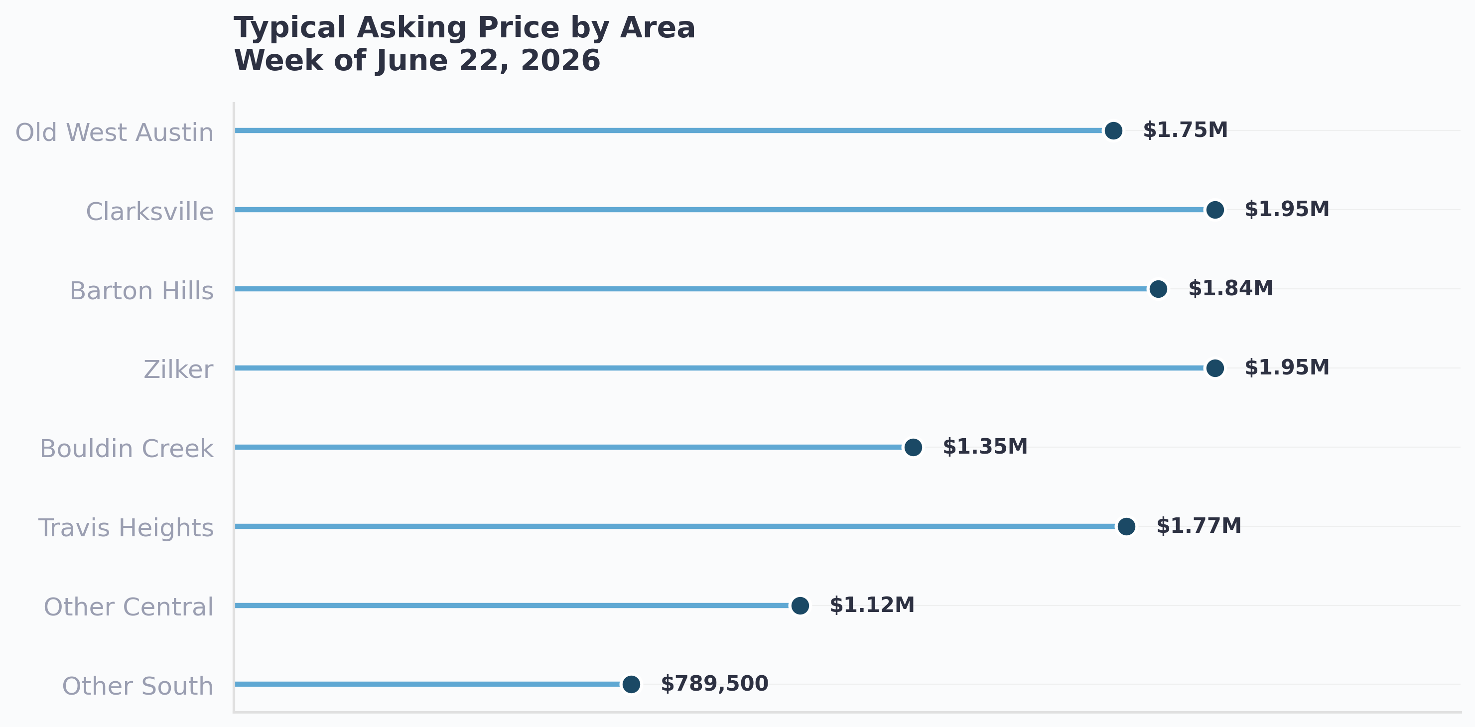 Typical asking price across Central and South Austin by area