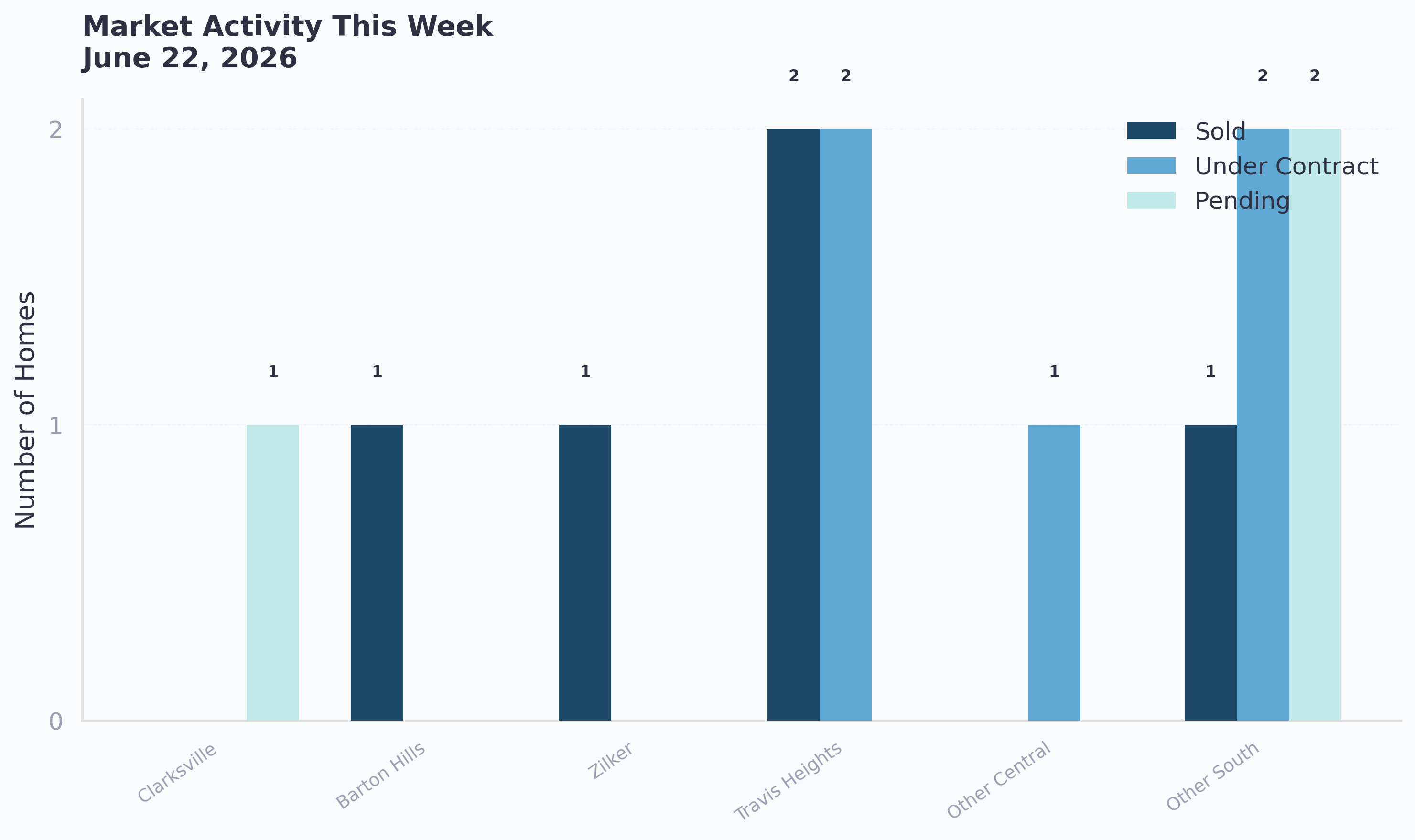 Market activity this week across Central and South Austin: sold, under contract, and pending