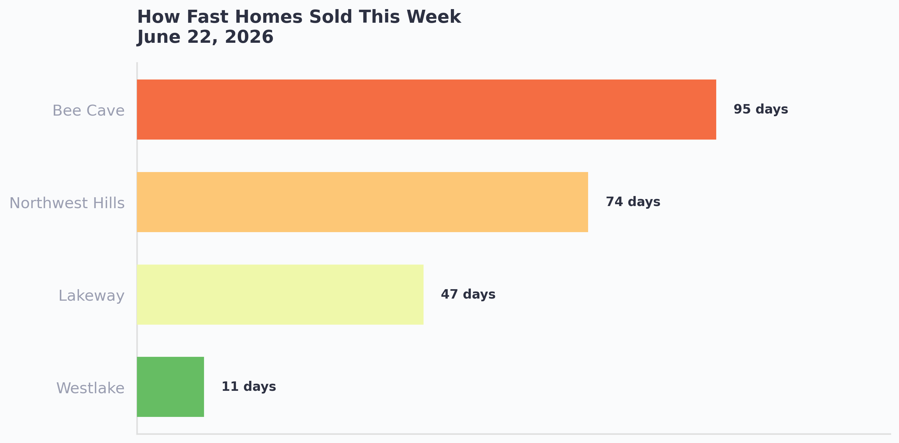 How fast homes sold across West Austin this week, by area