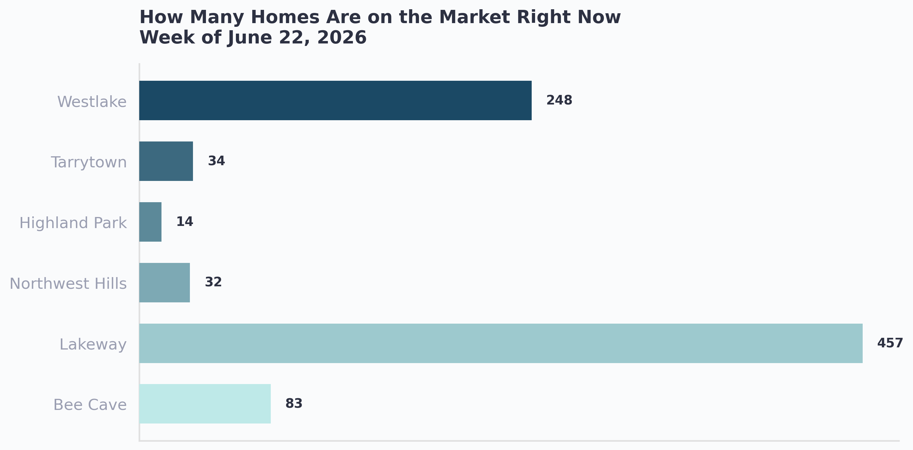 How many homes are available across West Austin by area, week of June 22, 2026