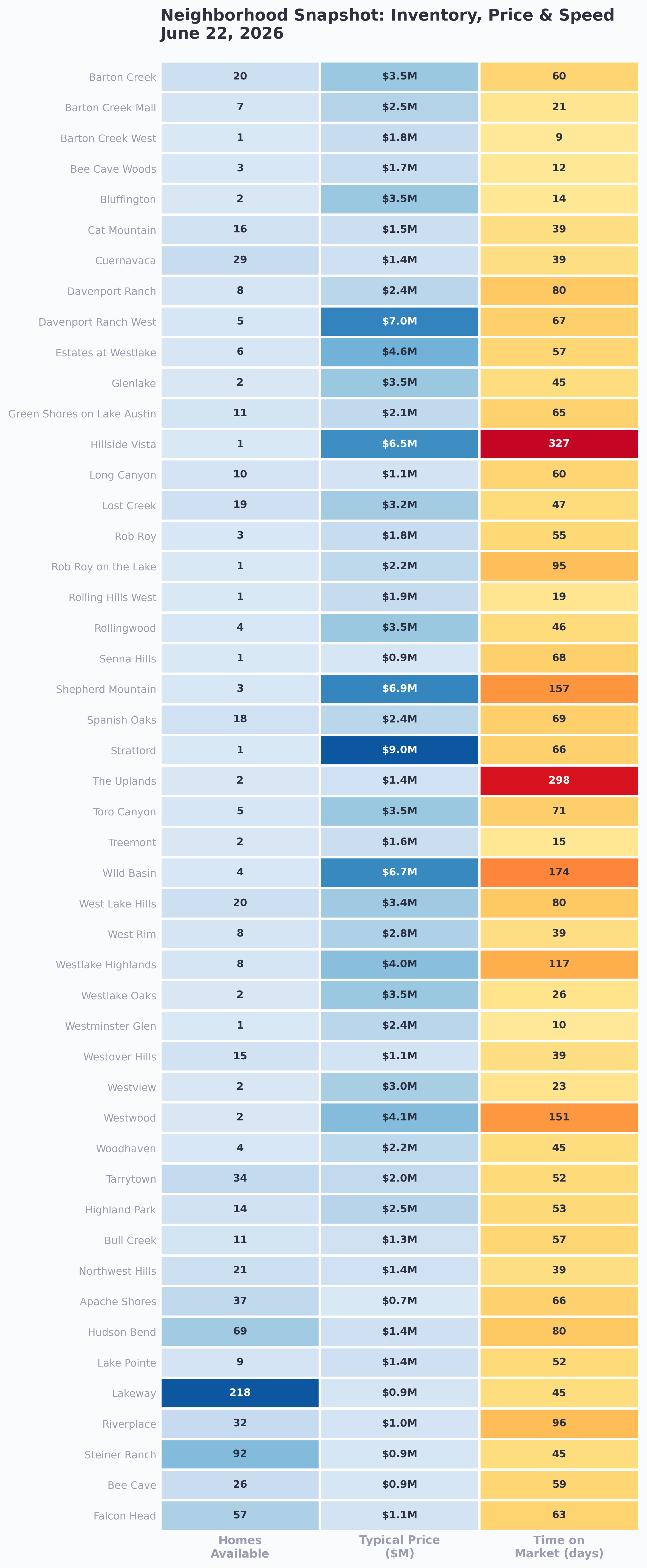 Neighborhood snapshot across West Austin: inventory, price, and speed at a glance