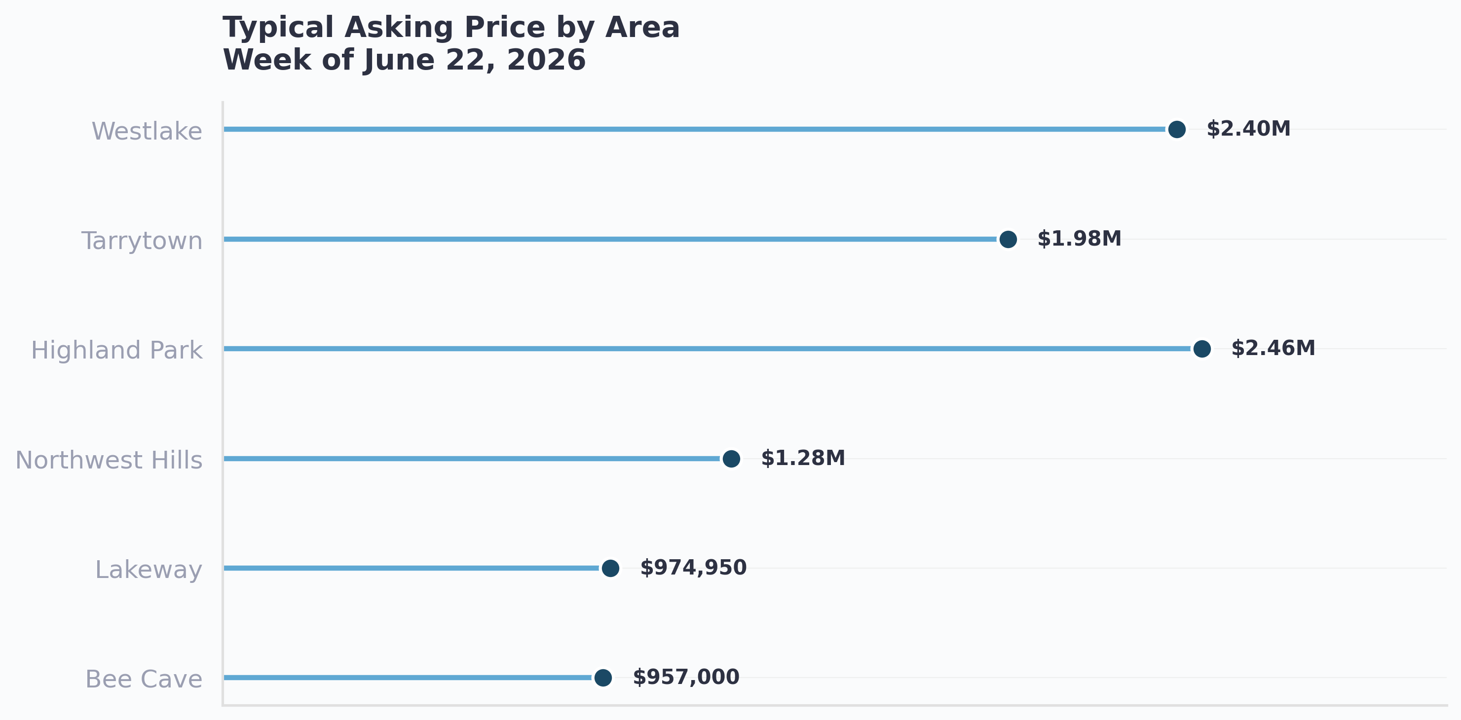Typical asking price across West Austin by area