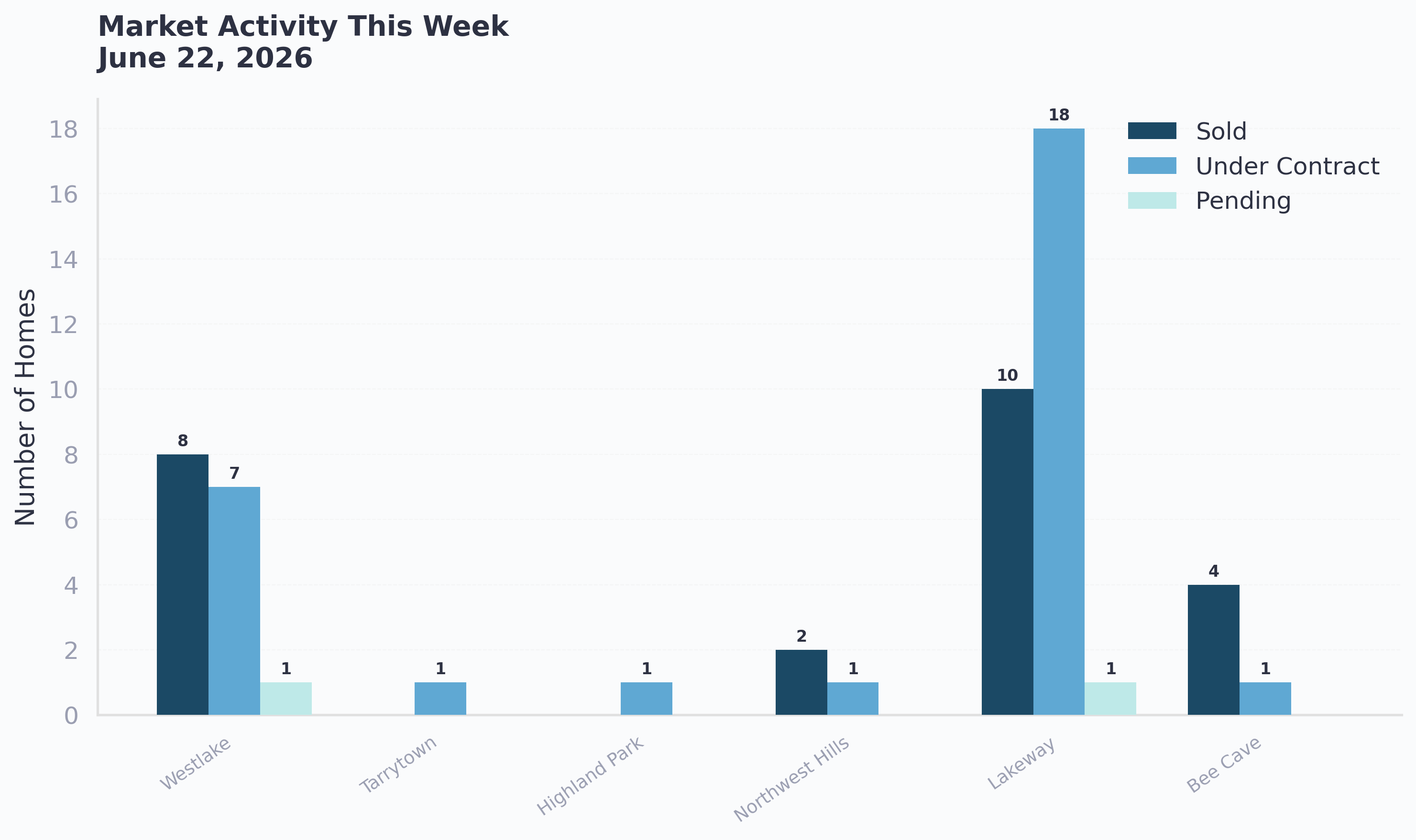 Market activity this week across West Austin: sold, under contract, and pending
